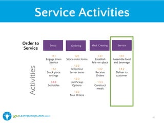 Typical Goals
• Increase the first-call resolution rate at the Call Center
from 75% to 95% calls per month
• Decrease returned mail from 8% to 2% of total
monthly mail
• Decrease application processing time from an
average of 22 minutes to 10 minutes or less
• Increase the number of clean hotel rooms by check-
in time from an average of 250 rooms to 300 rooms
20
 