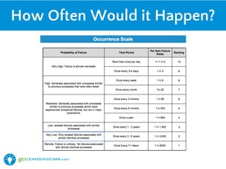 How Often Would it Happen?
 