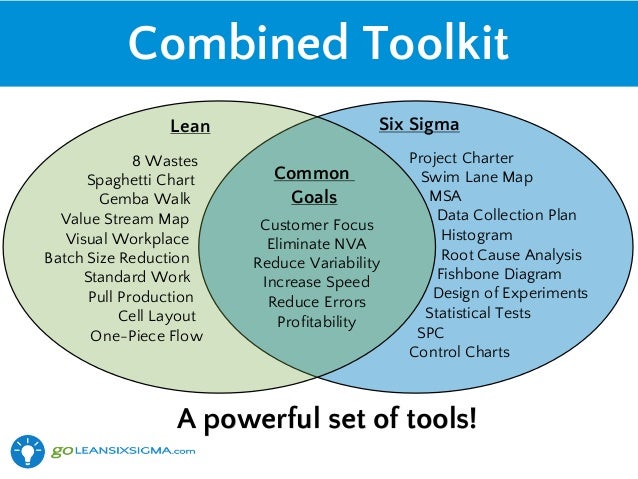 introduction to lean six sigma