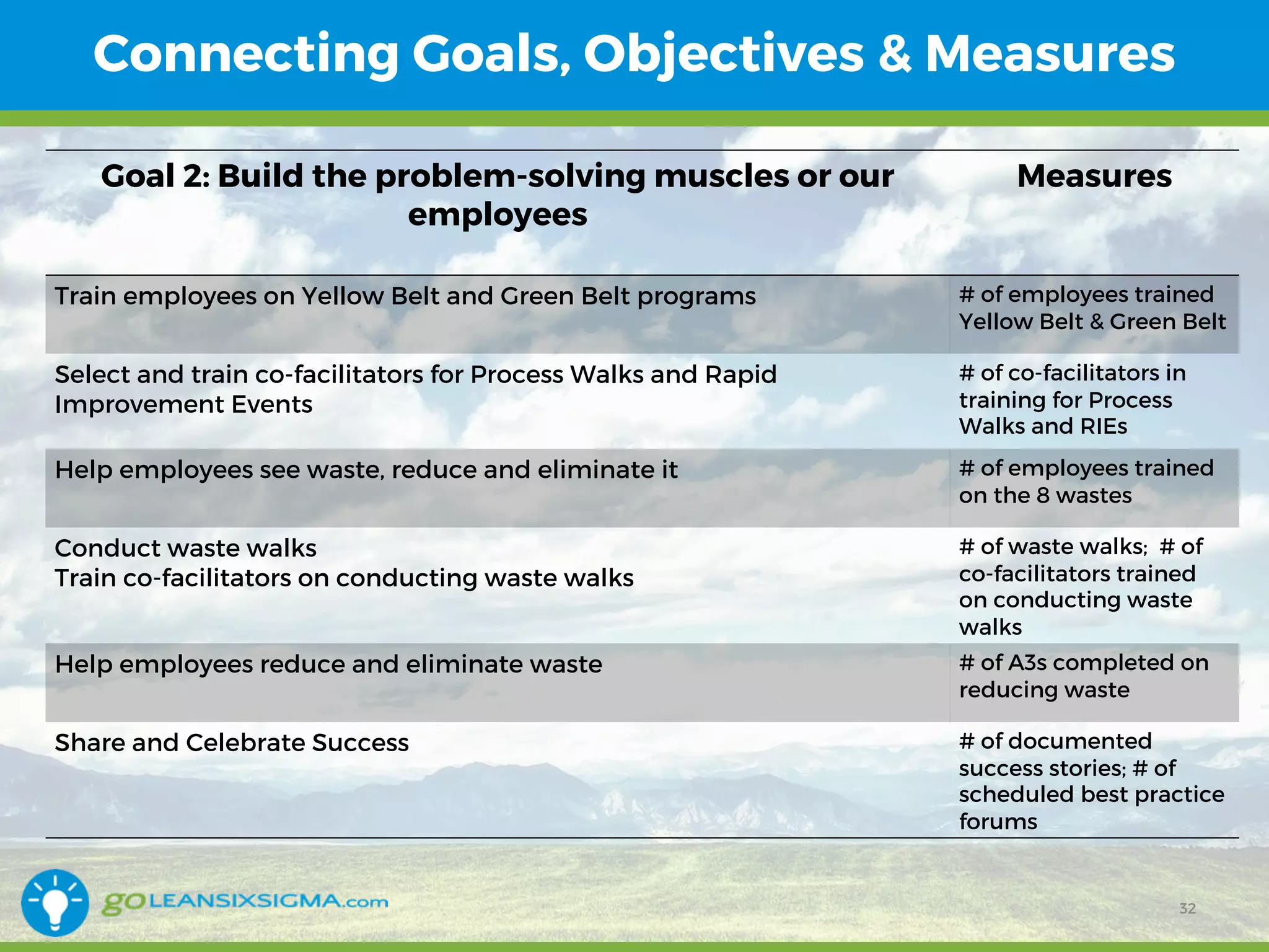 Connecting Goals, Objectives & Measures
32
Goal 2: Build the problem-solving muscles or our
employees
Measures
Train employees on Yellow Belt and Green Belt programs # of employees trained
Yellow Belt & Green Belt
Select and train co-facilitators for Process Walks and Rapid
Improvement Events
# of co-facilitators in
training for Process
Walks and RIEs
Help employees see waste, reduce and eliminate it # of employees trained
on the 8 wastes
Conduct waste walks
Train co-facilitators on conducting waste walks
# of waste walks; # of
co-facilitators trained
on conducting waste
walks
Help employees reduce and eliminate waste # of A3s completed on
reducing waste
Share and Celebrate Success # of documented
success stories; # of
scheduled best practice
forums
 