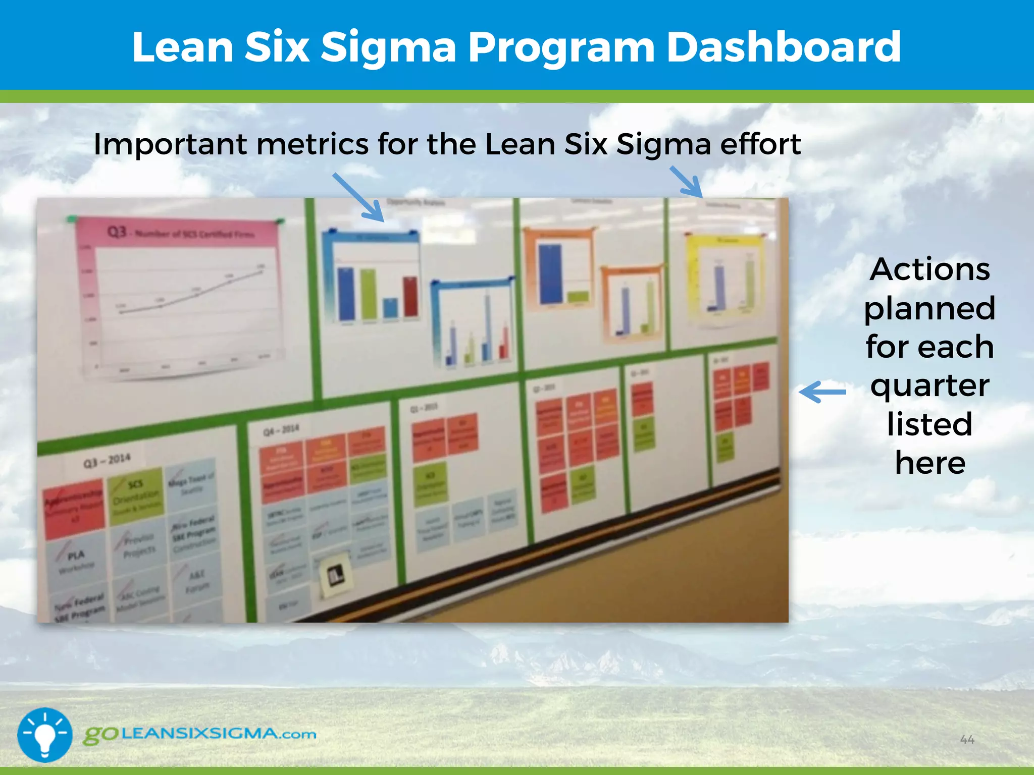 Lean Six Sigma Program Dashboard
Important metrics for the Lean Six Sigma effort
Actions
planned
for each
quarter
listed
here
44
 