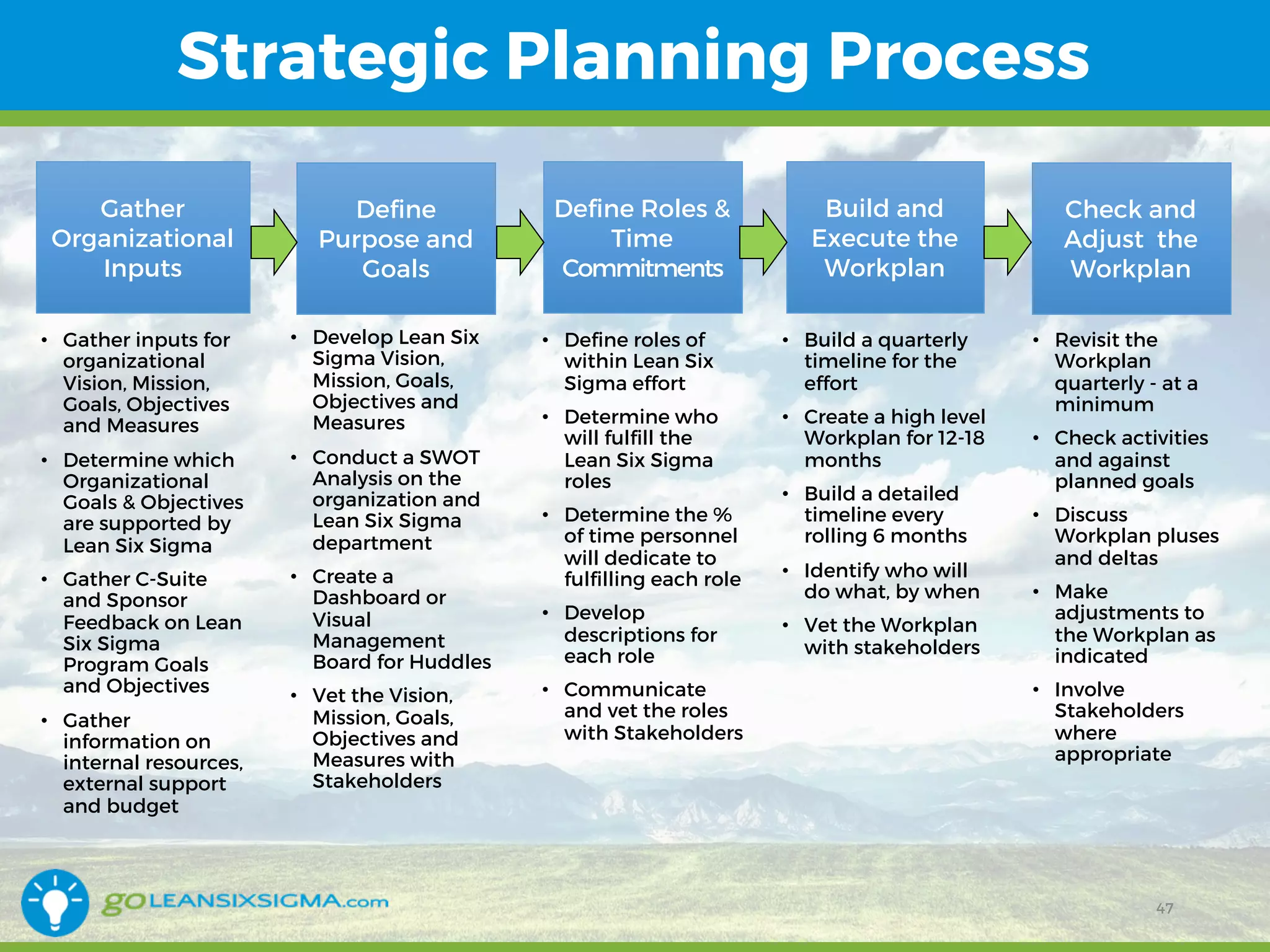 Strategic Planning Process
• Gather inputs for
organizational
Vision, Mission,
Goals, Objectives
and Measures
• Determine which
Organizational
Goals & Objectives
are supported by
Lean Six Sigma
• Gather C-Suite
and Sponsor
Feedback on Lean
Six Sigma
Program Goals
and Objectives
• Gather
information on
internal resources,
external support
and budget
Gather
Organizational
Inputs
Define
Purpose and
Goals
Define Roles &
Time
Commitments
Build and
Execute the
Workplan
Check and
Adjust the
Workplan
• Develop Lean Six
Sigma Vision,
Mission, Goals,
Objectives and
Measures
• Conduct a SWOT
Analysis on the
organization and
Lean Six Sigma
department
• Create a
Dashboard or
Visual
Management
Board for Huddles
• Vet the Vision,
Mission, Goals,
Objectives and
Measures with
Stakeholders
• Define roles of
within Lean Six
Sigma effort
• Determine who
will fulfill the
Lean Six Sigma
roles
• Determine the %
of time personnel
will dedicate to
fulfilling each role
• Develop
descriptions for
each role
• Communicate
and vet the roles
with Stakeholders
• Build a quarterly
timeline for the
effort
• Create a high level
Workplan for 12-18
months
• Build a detailed
timeline every
rolling 6 months
• Identify who will
do what, by when
• Vet the Workplan
with stakeholders
• Revisit the
Workplan
quarterly - at a
minimum
• Check activities
and against
planned goals
• Discuss
Workplan pluses
and deltas
• Make
adjustments to
the Workplan as
indicated
• Involve
Stakeholders
where
appropriate
47
 