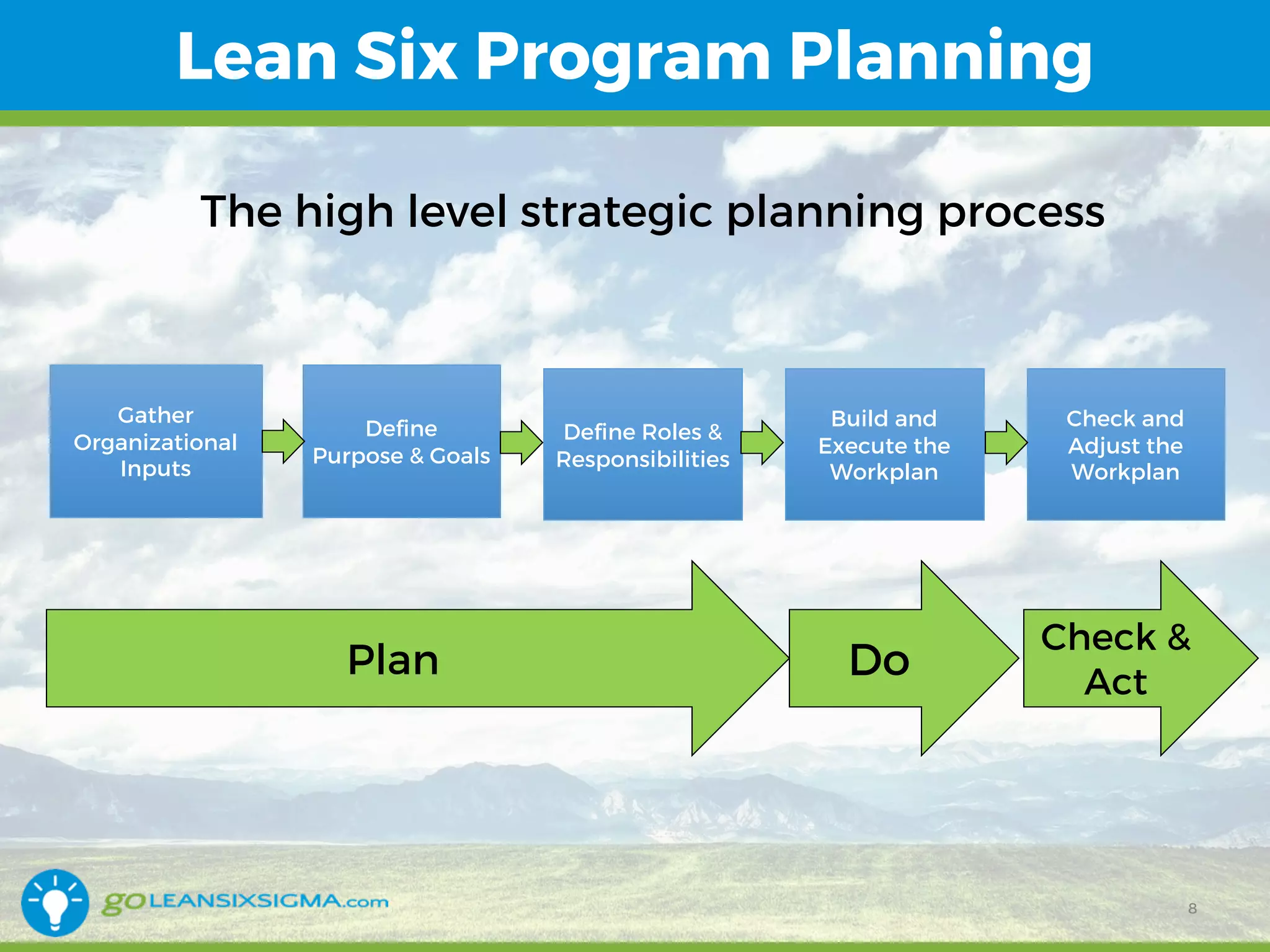 Lean Six Program Planning
Gather
Organizational
Inputs
Define
Purpose & Goals
Define Roles &
Responsibilities
Build and
Execute the
Workplan
Check and
Adjust the
Workplan
The high level strategic planning process
Plan Do
Check &
Act
8
 