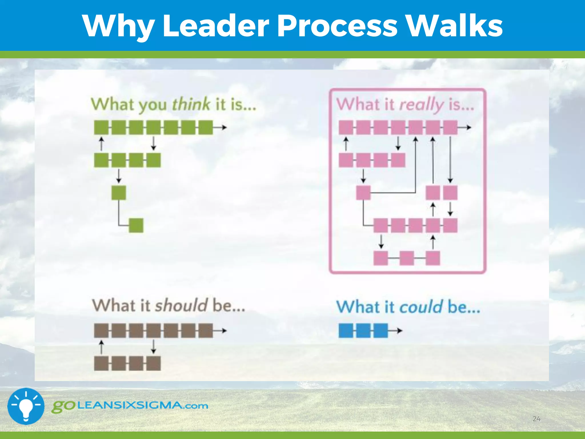 11/1/2017 24
Why Leader Process Walks
24
 