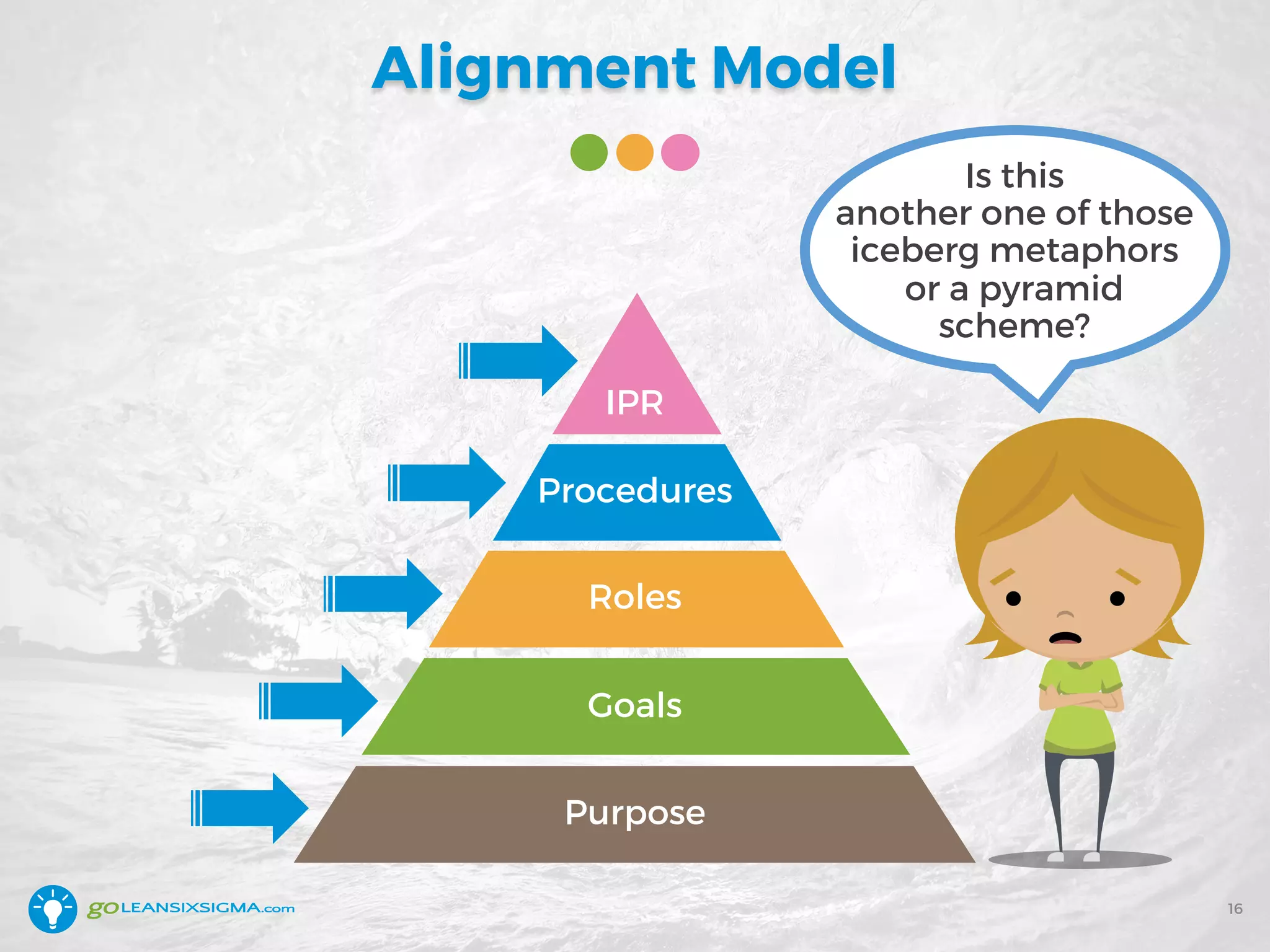 Alignment Model
IPR
Procedures
Roles
Goals
Purpose
Is this
another one of those
iceberg metaphors
or a pyramid
scheme?
16
 