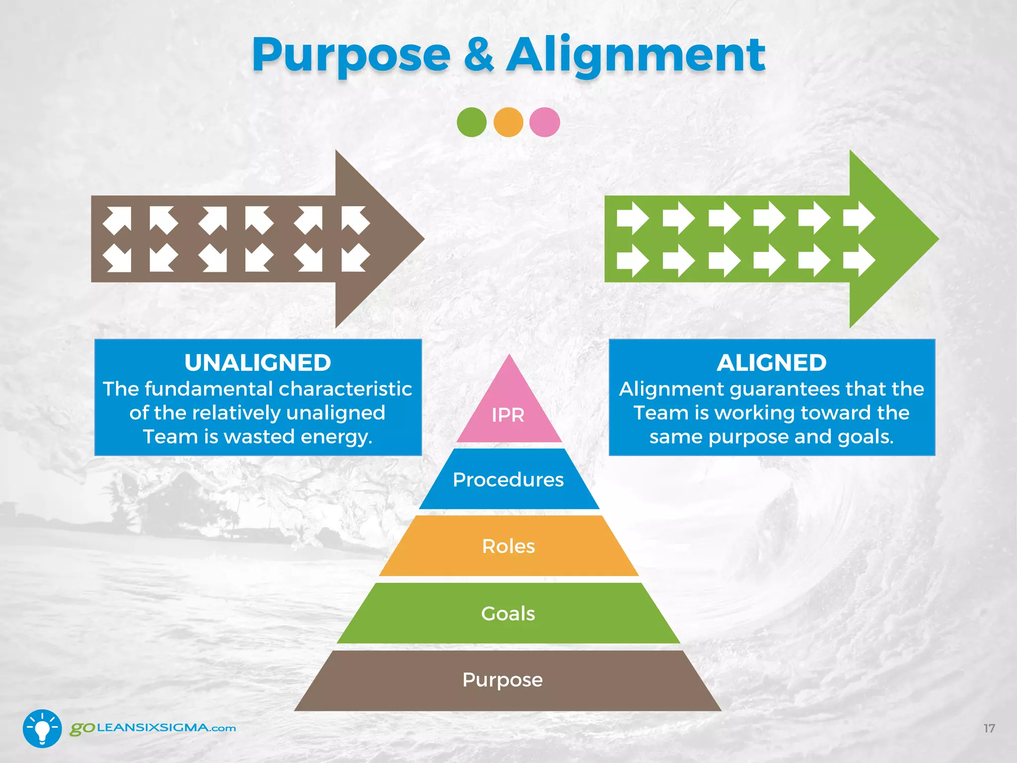 Purpose & Alignment
UNALIGNED
The fundamental characteristic
of the relatively unaligned
Team is wasted energy.
ALIGNED
Alignment guarantees that the
Team is working toward the
same purpose and goals.
IPR
Procedures
Roles
Goals
Purpose
17
 