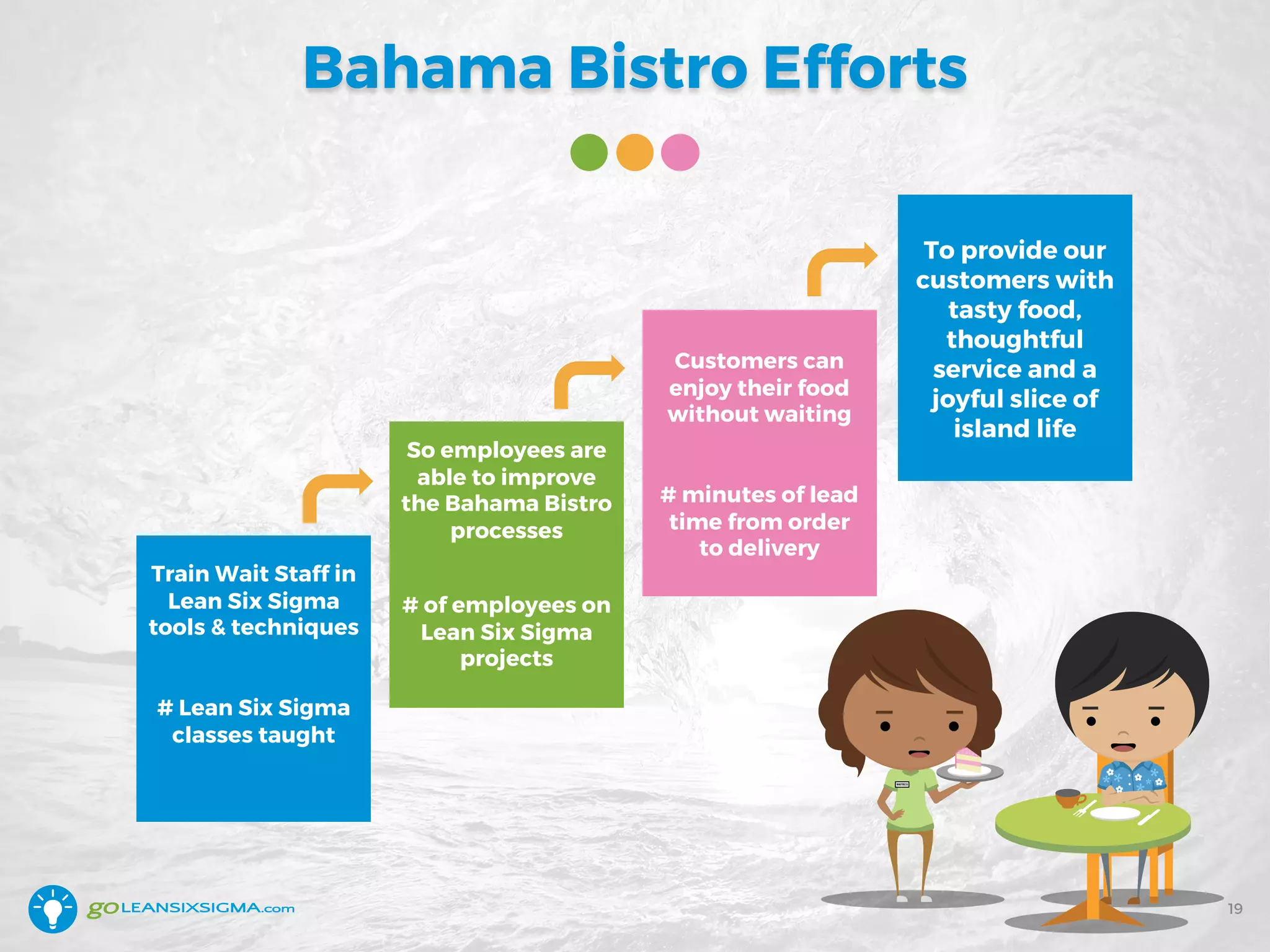 Train Wait Staff in
Lean Six Sigma
tools & techniques
# Lean Six Sigma
classes taught
So employees are
able to improve
the Bahama Bistro
processes
# of employees on
Lean Six Sigma
projects
Customers can
enjoy their food
without waiting
# minutes of lead
time from order
to delivery
Bahama Bistro Efforts
19
To provide our
customers with
tasty food,
thoughtful
service and a
joyful slice of
island life
 