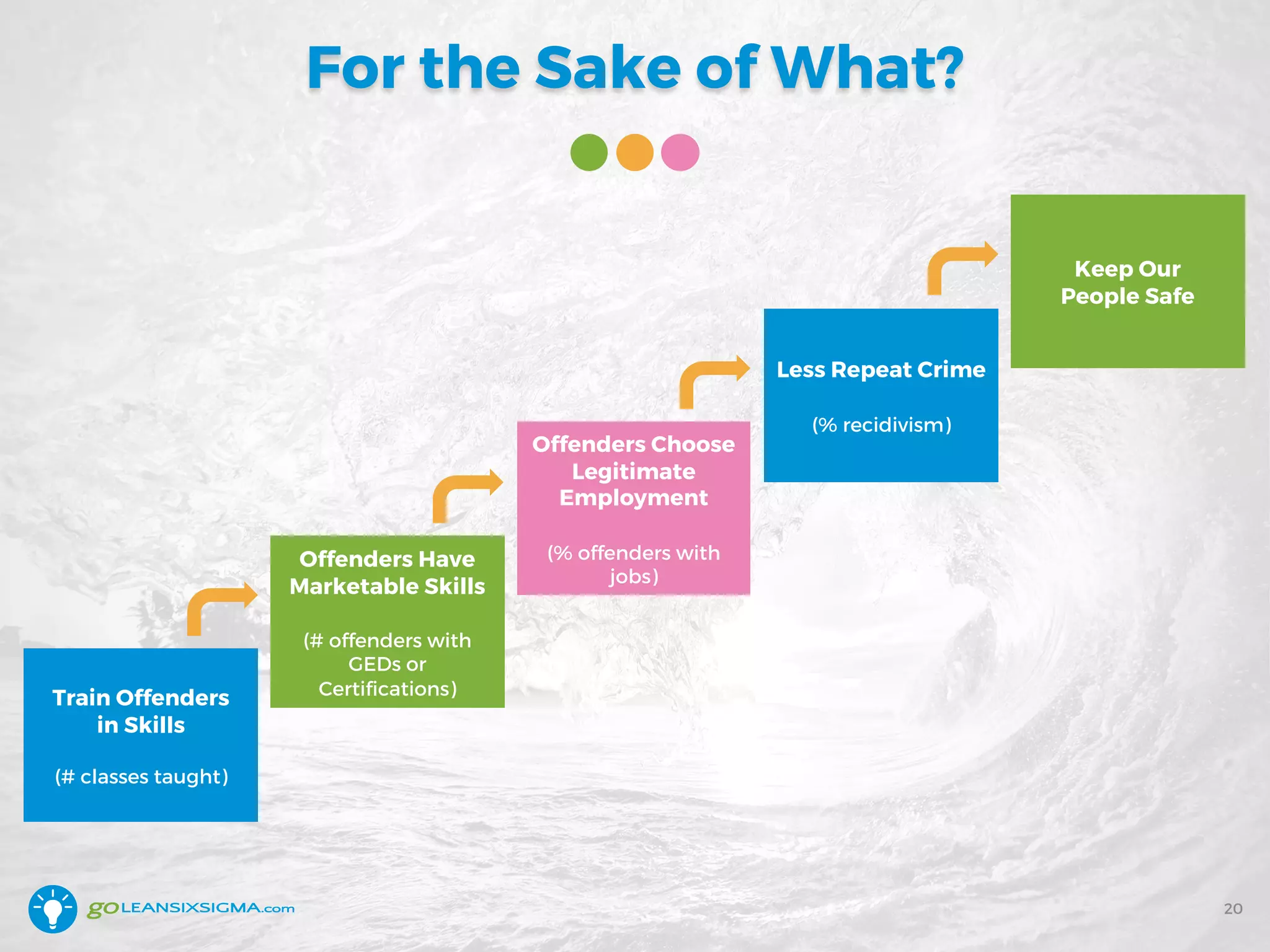 For the Sake of What?
20
Train Offenders
in Skills
(# classes taught)
Offenders Have
Marketable Skills
(# offenders with
GEDs or
Certifications)
Offenders Choose
Legitimate
Employment
(% offenders with
jobs)
Less Repeat Crime
(% recidivism)
Keep Our
People Safe
 