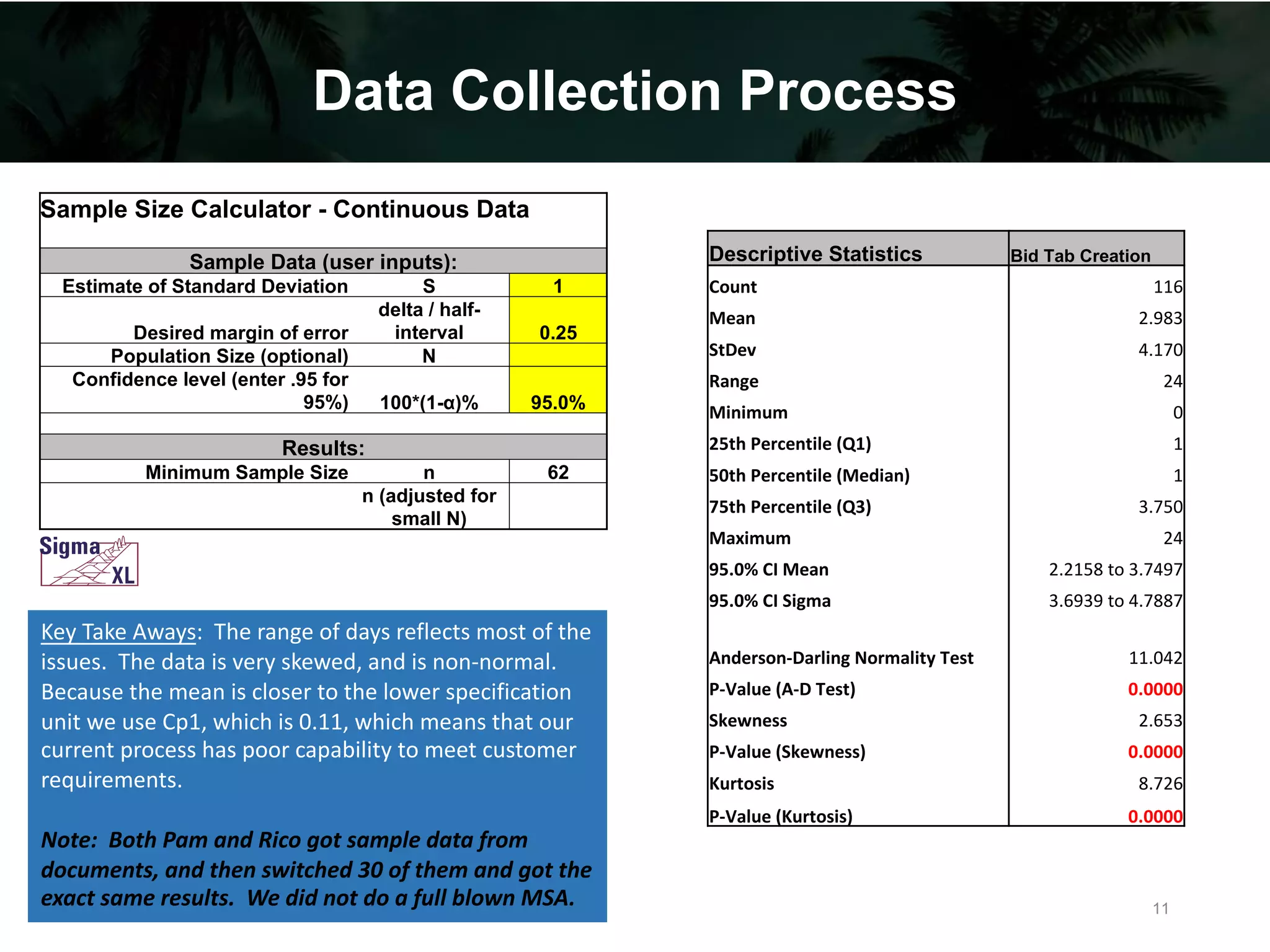 Data Collection Process
Sample Size Calculator - Continuous Data
Sample Data (user inputs):
Estimate of Standard Deviation S 1
Desired margin of error
delta / half-
interval 0.25
Population Size (optional) N
Confidence level (enter .95 for
95%) 100*(1-α)% 95.0%
Results:
Minimum Sample Size n 62
n (adjusted for
small N)
Descriptive Statistics Bid Tab Creation
Count 116
Mean 2.983
StDev 4.170
Range 24
Minimum 0
25th Percentile (Q1) 1
50th Percentile (Median) 1
75th Percentile (Q3) 3.750
Maximum 24
95.0% CI Mean 2.2158 to 3.7497
95.0% CI Sigma 3.6939 to 4.7887
Anderson-Darling Normality Test 11.042
P-Value (A-D Test) 0.0000
Skewness 2.653
P-Value (Skewness) 0.0000
Kurtosis 8.726
P-Value (Kurtosis) 0.0000
Key Take Aways: The range of days reflects most of the
issues. The data is very skewed, and is non-normal.
Because the mean is closer to the lower specification
unit we use Cp1, which is 0.11, which means that our
current process has poor capability to meet customer
requirements.
Note: Both Pam and Rico got sample data from
documents, and then switched 30 of them and got the
exact same results. We did not do a full blown MSA. 11
 