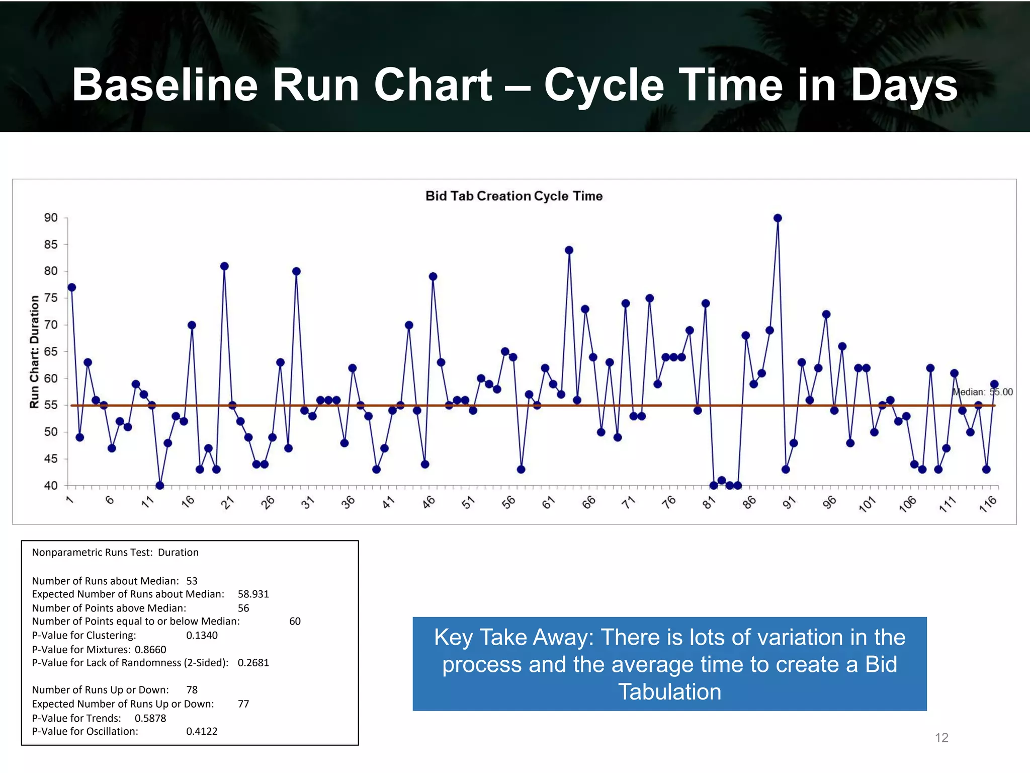 Baseline Run Chart – Cycle Time in Days
Key Take Away: There is lots of variation in the
process and the average time to create a Bid
Tabulation
Nonparametric Runs Test: Duration
Number of Runs about Median: 53
Expected Number of Runs about Median: 58.931
Number of Points above Median: 56
Number of Points equal to or below Median: 60
P-Value for Clustering: 0.1340
P-Value for Mixtures: 0.8660
P-Value for Lack of Randomness (2-Sided): 0.2681
Number of Runs Up or Down: 78
Expected Number of Runs Up or Down: 77
P-Value for Trends: 0.5878
P-Value for Oscillation: 0.4122
12
 