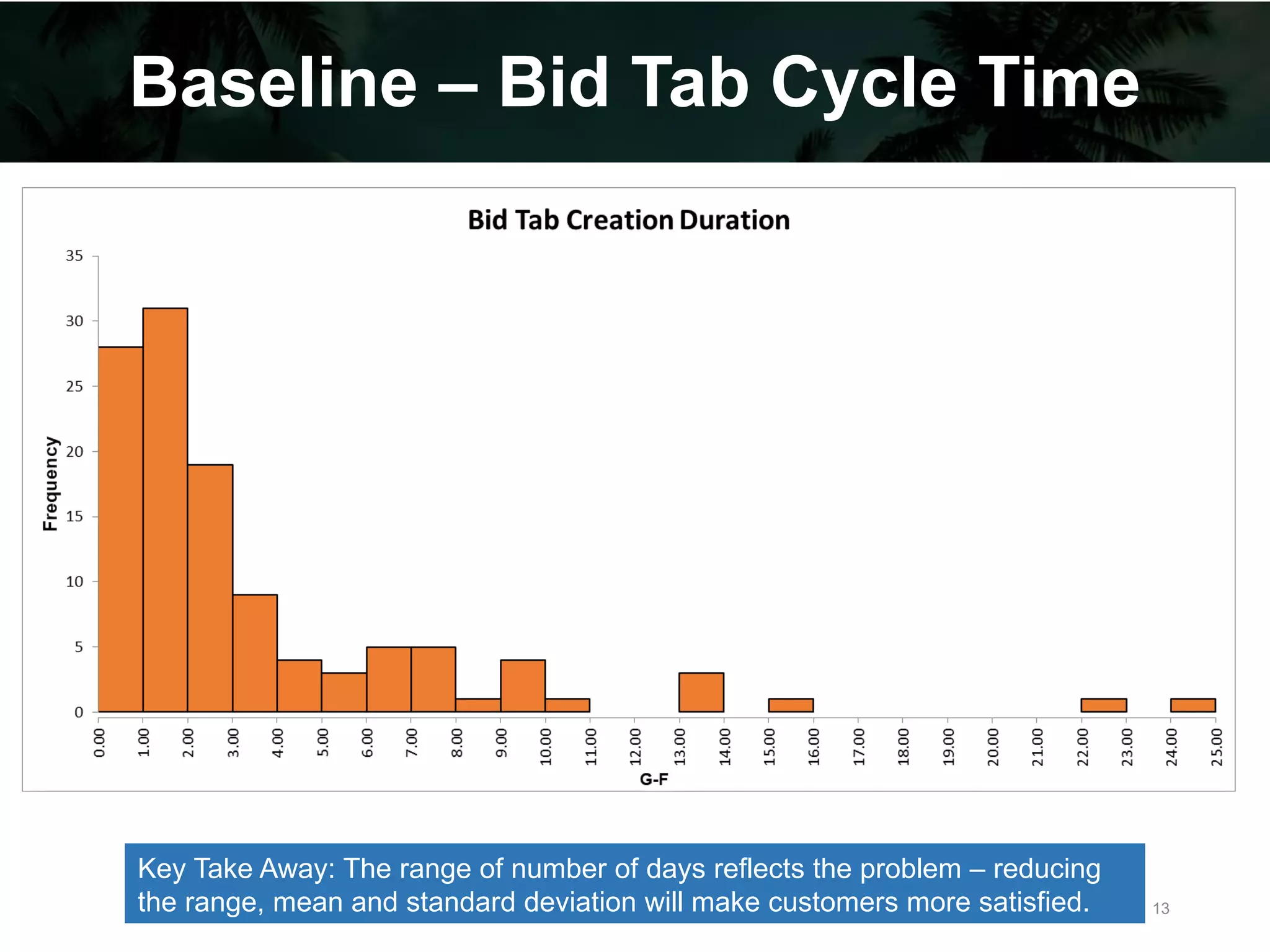 Baseline – Bid Tab Cycle Time
Key Take Away: The range of number of days reflects the problem – reducing
the range, mean and standard deviation will make customers more satisfied. 13
 