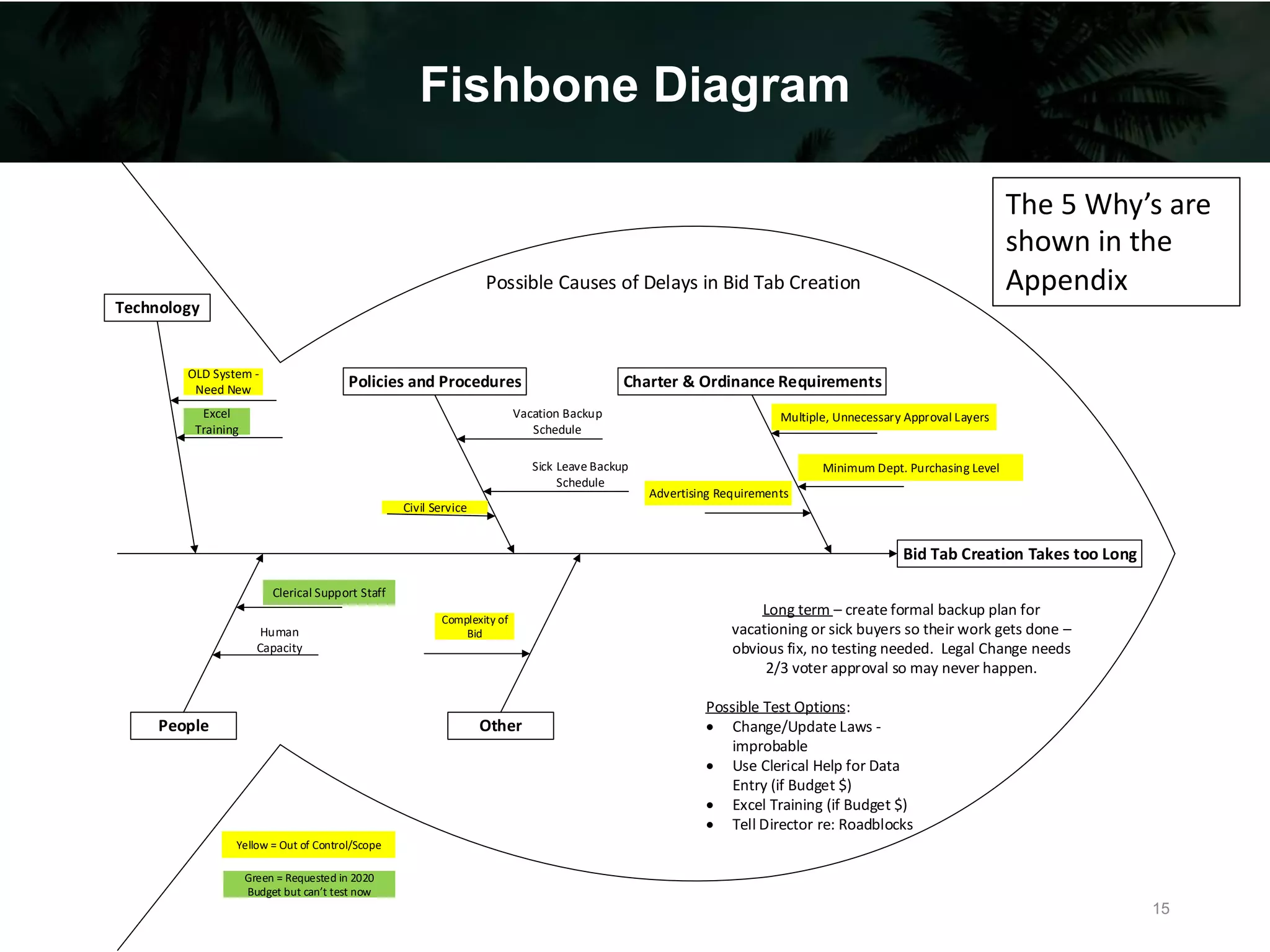 Fishbone Diagram
Bid Tab Creation Takes too Long
Long term – create formal backup plan for
vacationing or sick buyers so their work gets done –
obvious fix, no testing needed. Legal Change needs
2/3 voter approval so may never happen.
Possible Test Options:
• Change/Update Laws -
improbable
• Use Clerical Help for Data
Entry (if Budget $)
• Excel Training (if Budget $)
• Tell Director re: Roadblocks
OLD System -
Need New
Excel
Training
Clerical Support Staff
Human
Capacity
Vacation Backup
Schedule
Policies and Procedures
Sick Leave Backup
Schedule
Charter & Ordinance Requirements
Minimum Dept. Purchasing Level
Advertising Requirements
Civil Service
Multiple, Unnecessary Approval Layers
Yellow = Out of Control/Scope
Green = Requested in 2020
Budget but can’t test now
Possible Causes of Delays in Bid Tab Creation
Complexity of
Bid
15
The 5 Why’s are
shown in the
Appendix
 