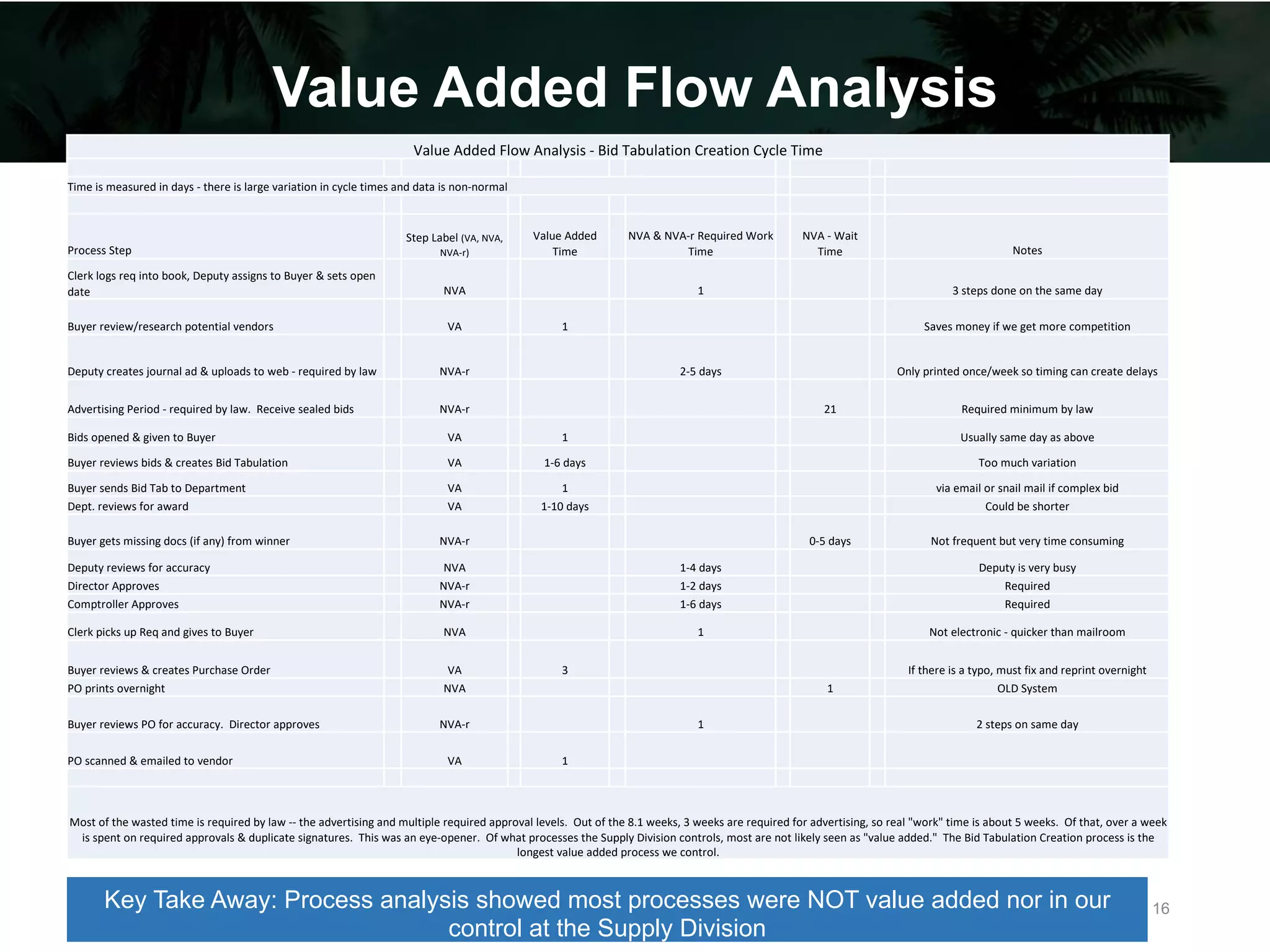 Value Added Flow Analysis
Key Take Away: Process analysis showed most processes were NOT value added nor in our
control at the Supply Division
Value Added Flow Analysis - Bid Tabulation Creation Cycle Time
Time is measured in days - there is large variation in cycle times and data is non-normal
Process Step
Step Label (VA, NVA,
NVA-r)
Value Added
Time
NVA & NVA-r Required Work
Time
NVA - Wait
Time Notes
Clerk logs req into book, Deputy assigns to Buyer & sets open
date NVA 1 3 steps done on the same day
Buyer review/research potential vendors VA 1 Saves money if we get more competition
Deputy creates journal ad & uploads to web - required by law NVA-r 2-5 days Only printed once/week so timing can create delays
Advertising Period - required by law. Receive sealed bids NVA-r 21 Required minimum by law
Bids opened & given to Buyer VA 1 Usually same day as above
Buyer reviews bids & creates Bid Tabulation VA 1-6 days Too much variation
Buyer sends Bid Tab to Department VA 1 via email or snail mail if complex bid
Dept. reviews for award VA 1-10 days Could be shorter
Buyer gets missing docs (if any) from winner NVA-r 0-5 days Not frequent but very time consuming
Deputy reviews for accuracy NVA 1-4 days Deputy is very busy
Director Approves NVA-r 1-2 days Required
Comptroller Approves NVA-r 1-6 days Required
Clerk picks up Req and gives to Buyer NVA 1 Not electronic - quicker than mailroom
Buyer reviews & creates Purchase Order VA 3 If there is a typo, must fix and reprint overnight
PO prints overnight NVA 1 OLD System
Buyer reviews PO for accuracy. Director approves NVA-r 1 2 steps on same day
PO scanned & emailed to vendor VA 1
Most of the wasted time is required by law -- the advertising and multiple required approval levels. Out of the 8.1 weeks, 3 weeks are required for advertising, so real "work" time is about 5 weeks. Of that, over a week
is spent on required approvals & duplicate signatures. This was an eye-opener. Of what processes the Supply Division controls, most are not likely seen as "value added." The Bid Tabulation Creation process is the
longest value added process we control.
16
 