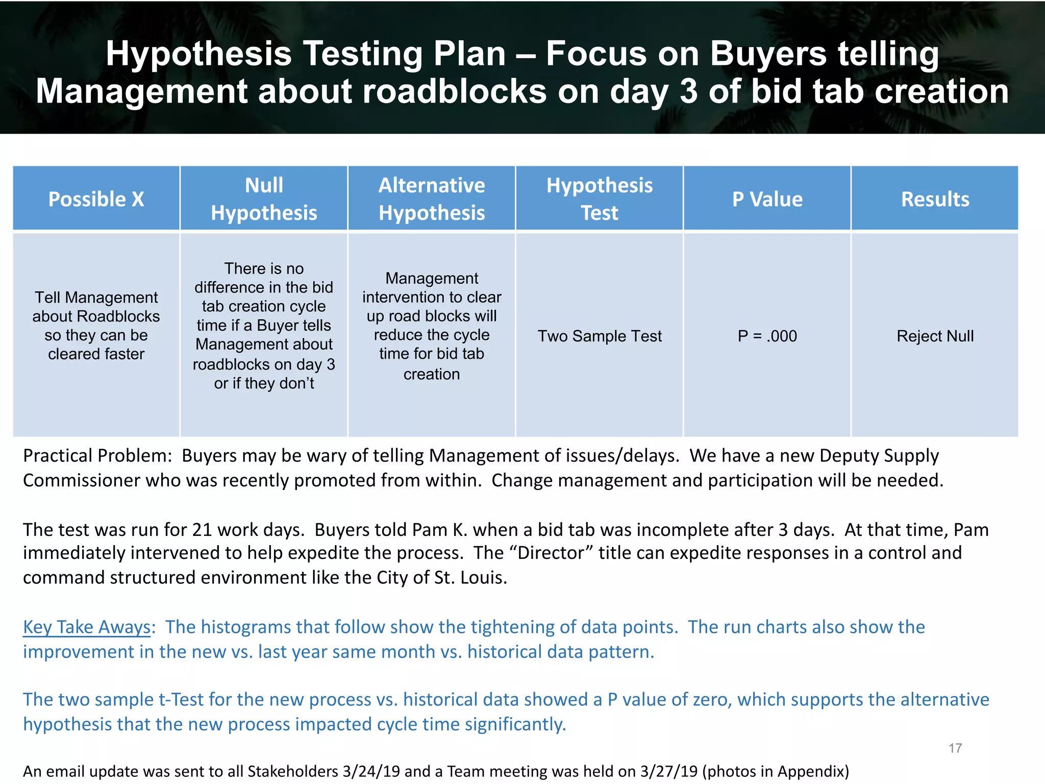 Hypothesis Testing Plan – Focus on Buyers telling
Management about roadblocks on day 3 of bid tab creation
Possible X
Null
Hypothesis
Alternative
Hypothesis
Hypothesis
Test
P Value Results
Tell Management
about Roadblocks
so they can be
cleared faster
There is no
difference in the bid
tab creation cycle
time if a Buyer tells
Management about
roadblocks on day 3
or if they don’t
Management
intervention to clear
up road blocks will
reduce the cycle
time for bid tab
creation
Two Sample Test P = .000 Reject Null
Practical Problem: Buyers may be wary of telling Management of issues/delays. We have a new Deputy Supply
Commissioner who was recently promoted from within. Change management and participation will be needed.
The test was run for 21 work days. Buyers told Pam K. when a bid tab was incomplete after 3 days. At that time, Pam
immediately intervened to help expedite the process. The “Director” title can expedite responses in a control and
command structured environment like the City of St. Louis.
Key Take Aways: The histograms that follow show the tightening of data points. The run charts also show the
improvement in the new vs. last year same month vs. historical data pattern.
The two sample t-Test for the new process vs. historical data showed a P value of zero, which supports the alternative
hypothesis that the new process impacted cycle time significantly.
An email update was sent to all Stakeholders 3/24/19 and a Team meeting was held on 3/27/19 (photos in Appendix)
17
 