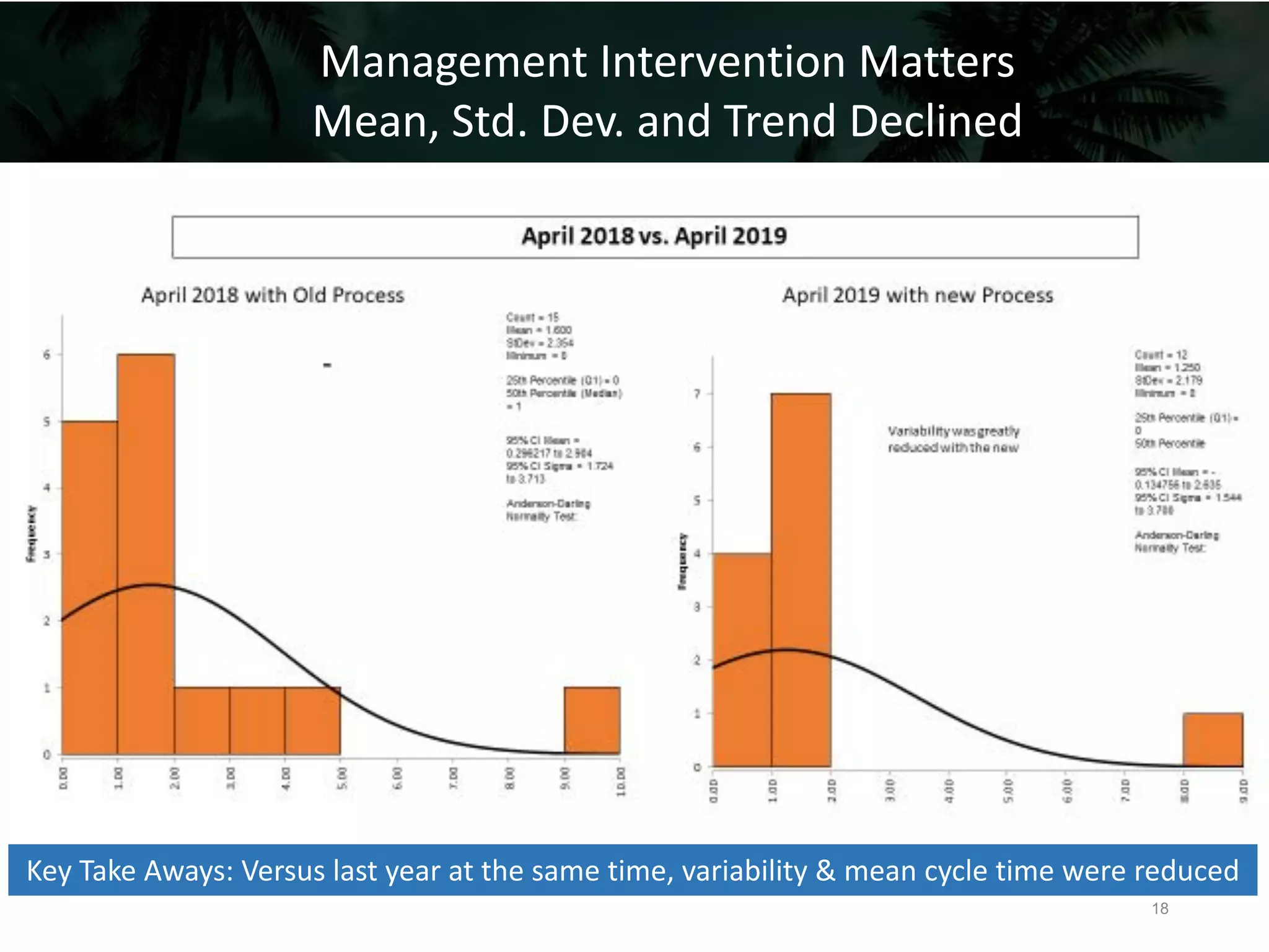 Management Intervention Matters
Mean, Std. Dev. and Trend Declined
Key Take Aways: Versus last year at the same time, variability & mean cycle time were reduced
18
 