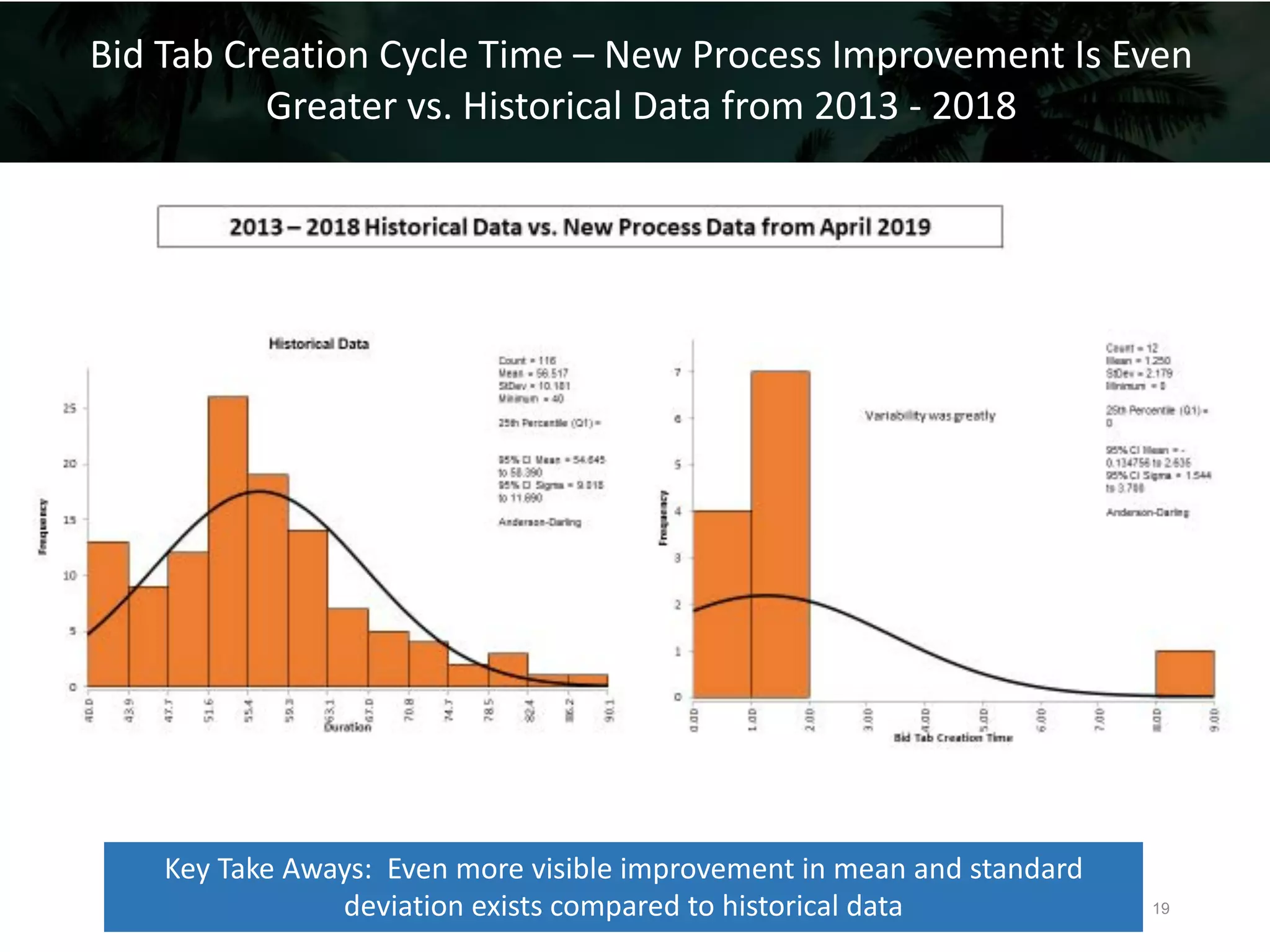 Bid Tab Creation Cycle Time – New Process Improvement Is Even
Greater vs. Historical Data from 2013 - 2018
Key Take Aways: Even more visible improvement in mean and standard
deviation exists compared to historical data 19
 