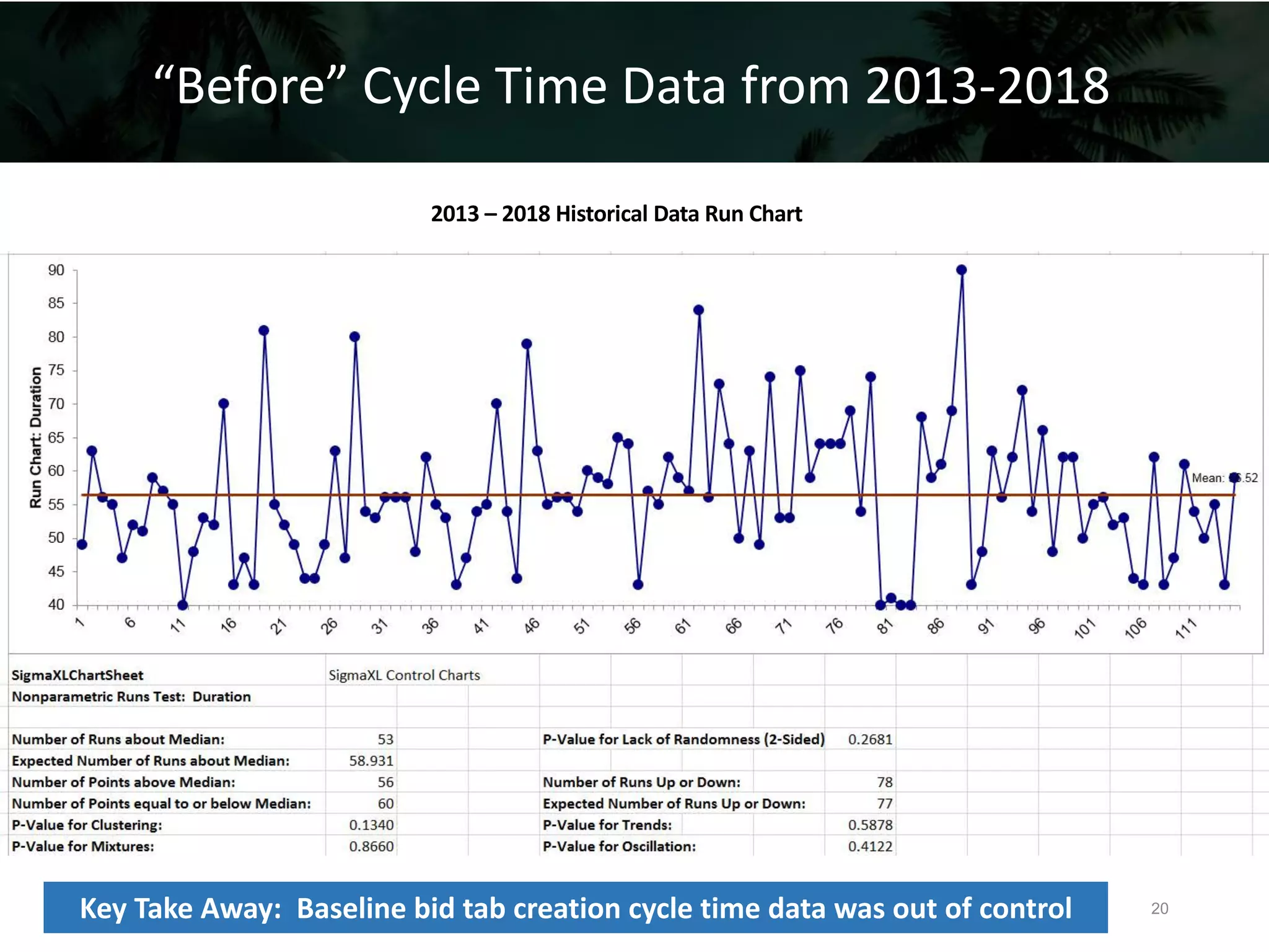 2013 – 2018 Historical Data Run Chart
“Before” Cycle Time Data from 2013-2018
Key Take Away: Baseline bid tab creation cycle time data was out of control 20
 