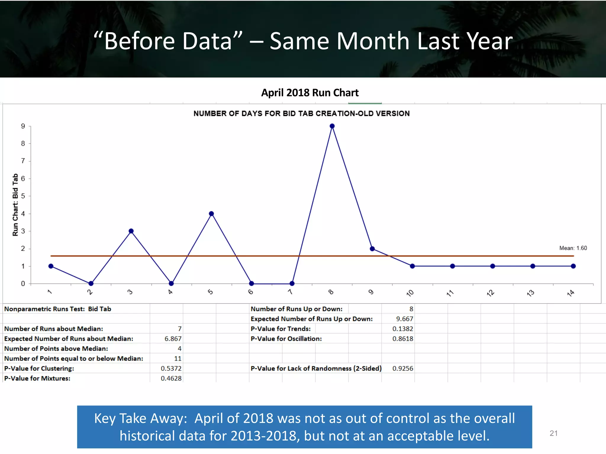 April 2018 Run Chart
“Before Data” – Same Month Last Year
Key Take Away: April of 2018 was not as out of control as the overall
historical data for 2013-2018, but not at an acceptable level. 21
 