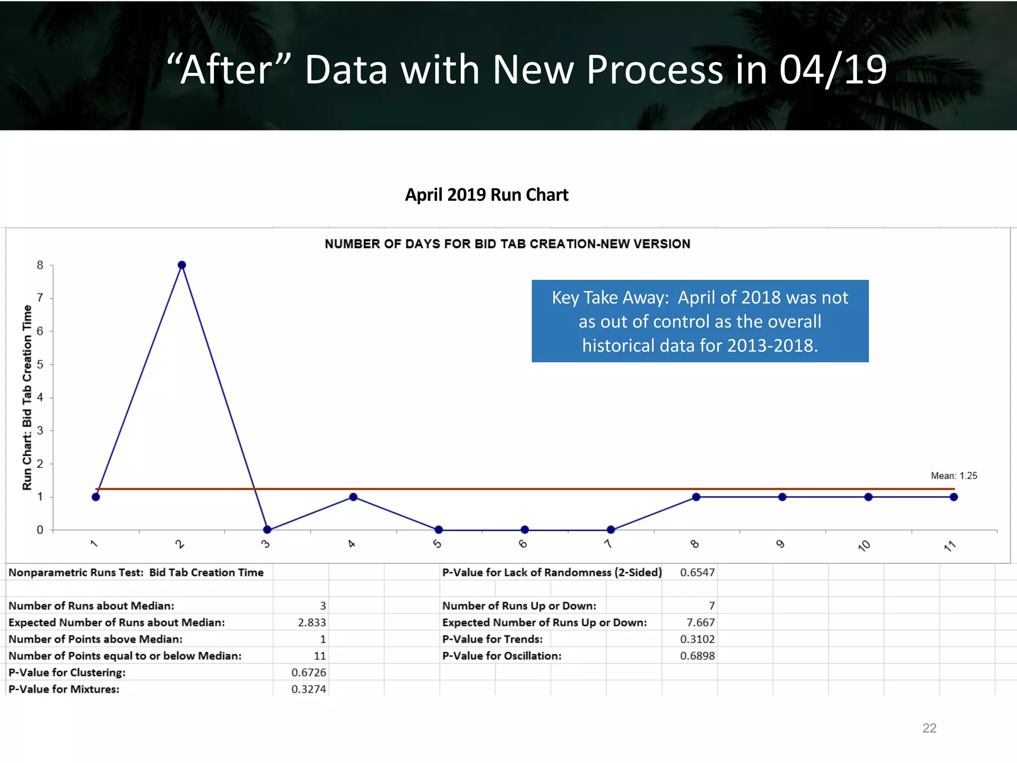 Key Take Away: April of 2018 was not
as out of control as the overall
historical data for 2013-2018.
April 2019 Run Chart
22
“After” Data with New Process in 04/19
 
