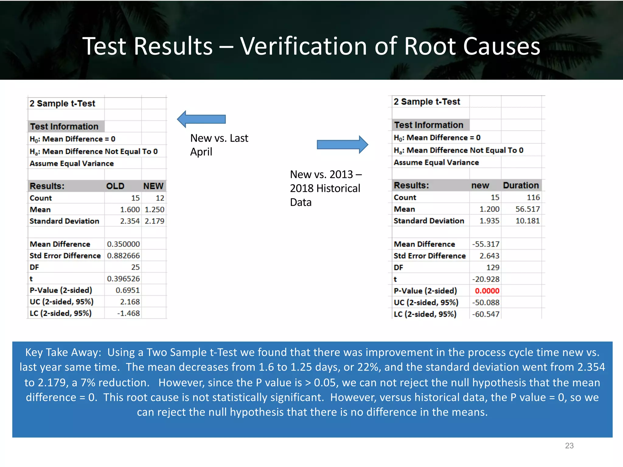 Key Take Away: Using a Two Sample t-Test we found that there was improvement in the process cycle time new vs.
last year same time. The mean decreases from 1.6 to 1.25 days, or 22%, and the standard deviation went from 2.354
to 2.179, a 7% reduction. However, since the P value is > 0.05, we can not reject the null hypothesis that the mean
difference = 0. This root cause is not statistically significant. However, versus historical data, the P value = 0, so we
can reject the null hypothesis that there is no difference in the means.
New vs. Last
April
New vs. 2013 –
2018 Historical
Data
Test Results – Verification of Root Causes
23
 