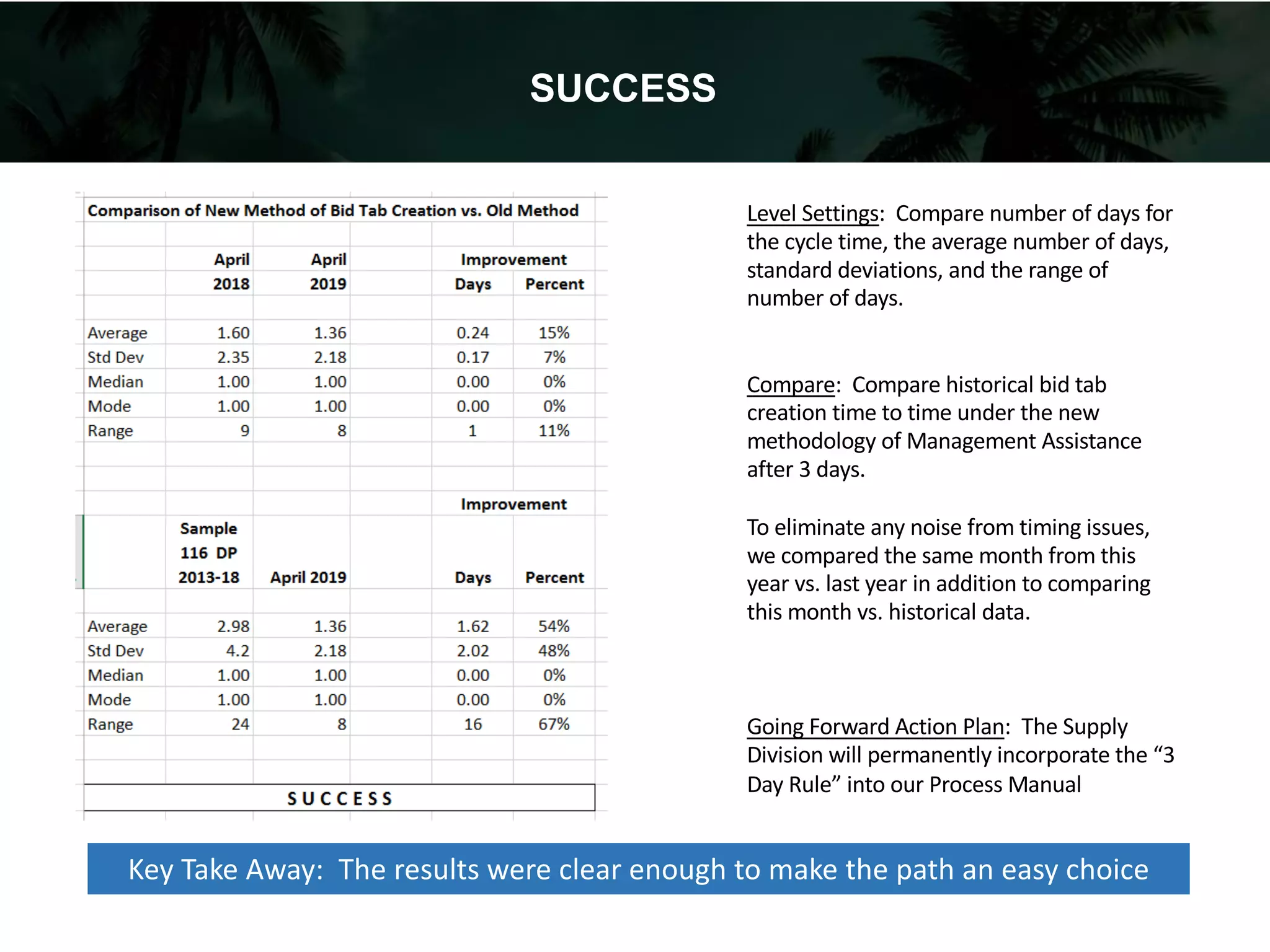 SUCCESS
Level Settings: Compare number of days for
the cycle time, the average number of days,
standard deviations, and the range of
number of days.
Compare: Compare historical bid tab
creation time to time under the new
methodology of Management Assistance
after 3 days.
To eliminate any noise from timing issues,
we compared the same month from this
year vs. last year in addition to comparing
this month vs. historical data.
Going Forward Action Plan: The Supply
Division will permanently incorporate the “3
Day Rule” into our Process Manual
Key Take Away: The results were clear enough to make the path an easy choice
 