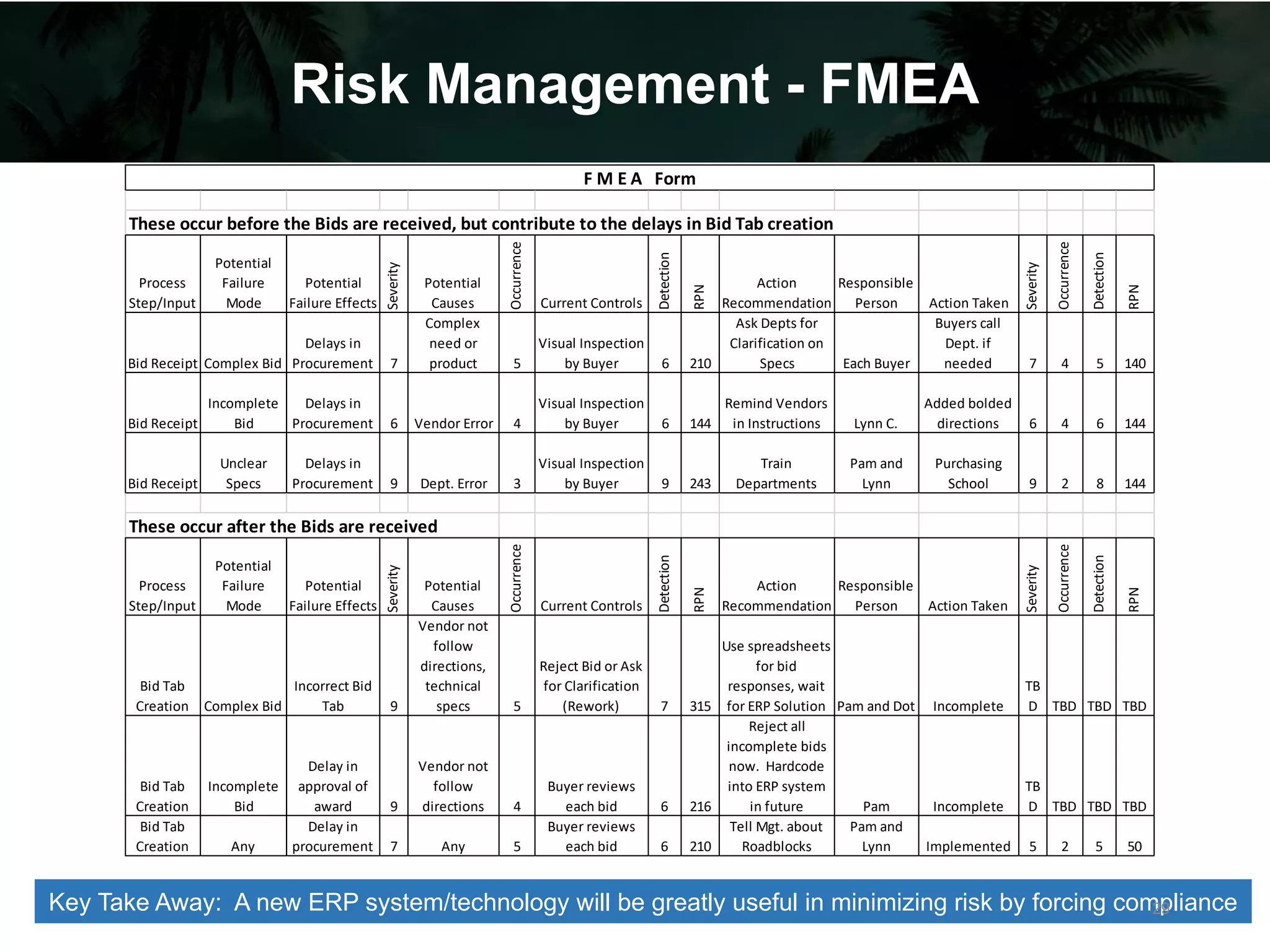 Risk Management - FMEA
Key Take Away: A new ERP system/technology will be greatly useful in minimizing risk by forcing compliance
These occur before the Bids are received, but contribute to the delays in Bid Tab creation
Process
Step/Input
Potential
Failure
Mode
Potential
Failure Effects
Severity
Potential
Causes
Occurrence
Current Controls
Detection
RPN
Action
Recommendation
Responsible
Person Action Taken
Severity
Occurrence
Detection
RPN
Bid Receipt Complex Bid
Delays in
Procurement 7
Complex
need or
product 5
Visual Inspection
by Buyer 6 210
Ask Depts for
Clarification on
Specs Each Buyer
Buyers call
Dept. if
needed 7 4 5 140
Bid Receipt
Incomplete
Bid
Delays in
Procurement 6 Vendor Error 4
Visual Inspection
by Buyer 6 144
Remind Vendors
in Instructions Lynn C.
Added bolded
directions 6 4 6 144
Bid Receipt
Unclear
Specs
Delays in
Procurement 9 Dept. Error 3
Visual Inspection
by Buyer 9 243
Train
Departments
Pam and
Lynn
Purchasing
School 9 2 8 144
These occur after the Bids are received
Process
Step/Input
Potential
Failure
Mode
Potential
Failure Effects
Severity
Potential
Causes
Occurrence
Current Controls
Detection
RPN
Action
Recommendation
Responsible
Person Action Taken
Severity
Occurrence
Detection
RPN
Bid Tab
Creation Complex Bid
Incorrect Bid
Tab 9
Vendor not
follow
directions,
technical
specs 5
Reject Bid or Ask
for Clarification
(Rework) 7 315
Use spreadsheets
for bid
responses, wait
for ERP Solution Pam and Dot Incomplete
TB
D TBD TBD TBD
Bid Tab
Creation
Incomplete
Bid
Delay in
approval of
award 9
Vendor not
follow
directions 4
Buyer reviews
each bid 6 216
Reject all
incomplete bids
now. Hardcode
into ERP system
in future Pam Incomplete
TB
D TBD TBD TBD
Bid Tab
Creation Any
Delay in
procurement 7 Any 5
Buyer reviews
each bid 6 210
Tell Mgt. about
Roadblocks
Pam and
Lynn Implemented 5 2 5 50
F M E A Form
29
 