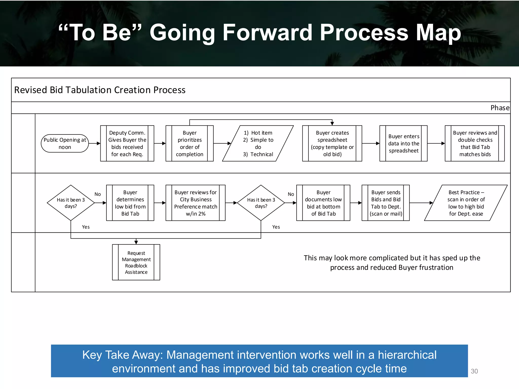 “To Be” Going Forward Process Map
Key Take Away: Management intervention works well in a hierarchical
environment and has improved bid tab creation cycle time
Revised Bid Tabulation Creation Process
Phase
Public Opening at
noon
Deputy Comm.
Gives Buyer the
bids received
for each Req.
Buyer
prioritizes
order of
completion
1) Hot item
2) Simple to
do
3) Technical
Buyer creates
spreadsheet
(copy template or
old bid)
Buyer enters
data into the
spreadsheet
Buyer reviews and
double checks
that Bid Tab
matches bids
Buyer
determines
low bid from
Bid Tab
Buyer reviews for
City Business
Preference match
w/in 2%
Buyer
documents low
bid at bottom
of Bid Tab
Buyer sends
Bids and Bid
Tab to Dept.
(scan or mail)
Best Practice –
scan in order of
low to high bid
for Dept. ease
Has it been 3
days?
Request
Management
Roadblock
Assistance
Has it been 3
days?
This may look more complicated but it has sped up the
process and reduced Buyer frustration
No No
Yes Yes
30
 