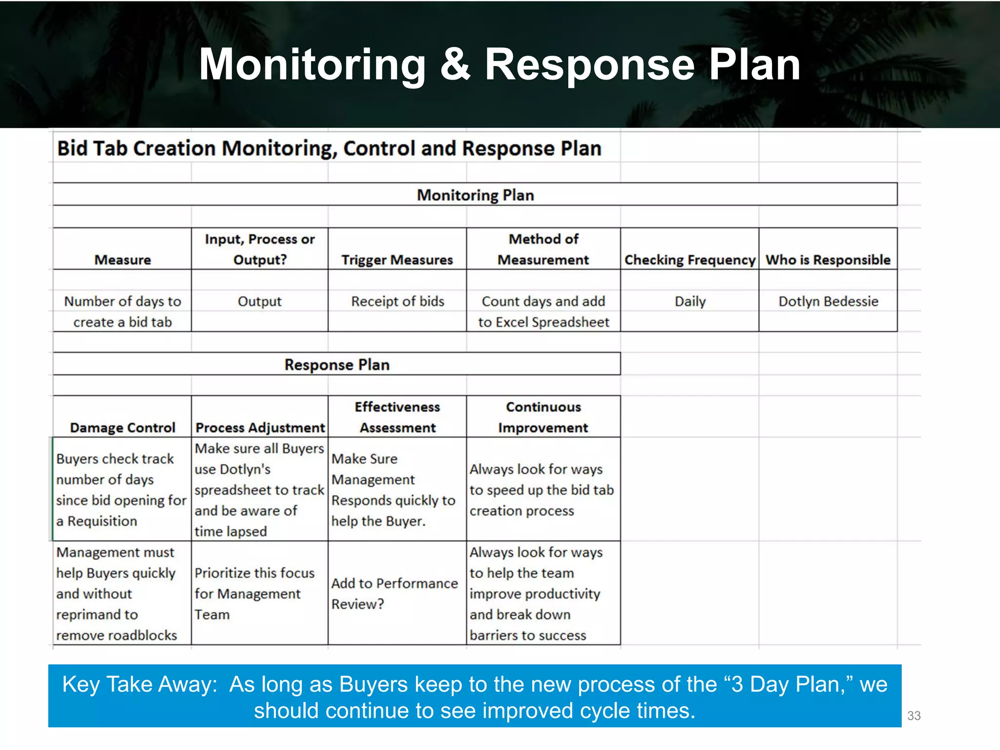 Monitoring & Response Plan
Key Take Away: As long as Buyers keep to the new process of the “3 Day Plan,” we
should continue to see improved cycle times. 33
 