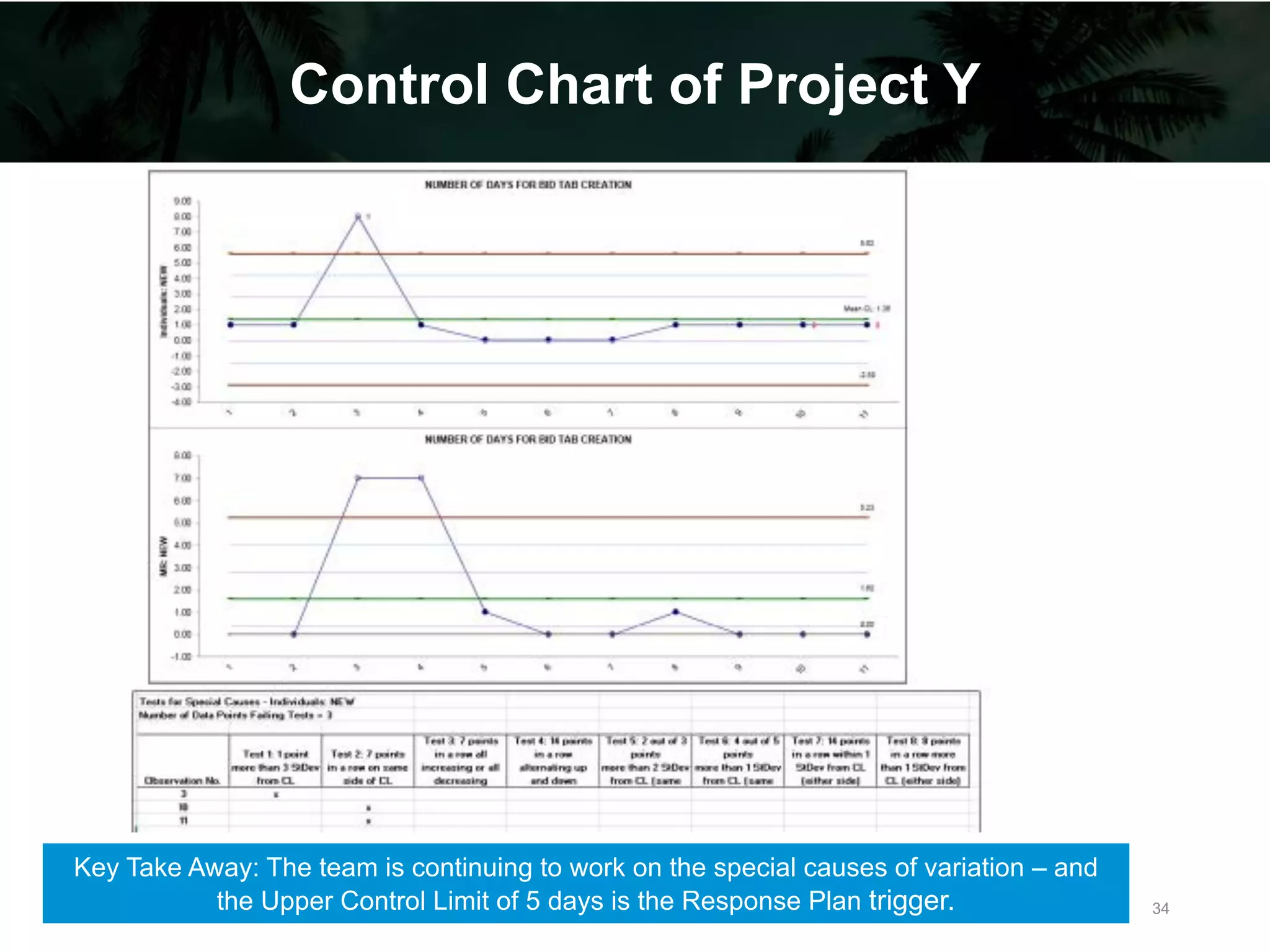 Control Chart of Project Y
Key Take Away: The team is continuing to work on the special causes of variation – and
the Upper Control Limit of 5 days is the Response Plan trigger. 34
 