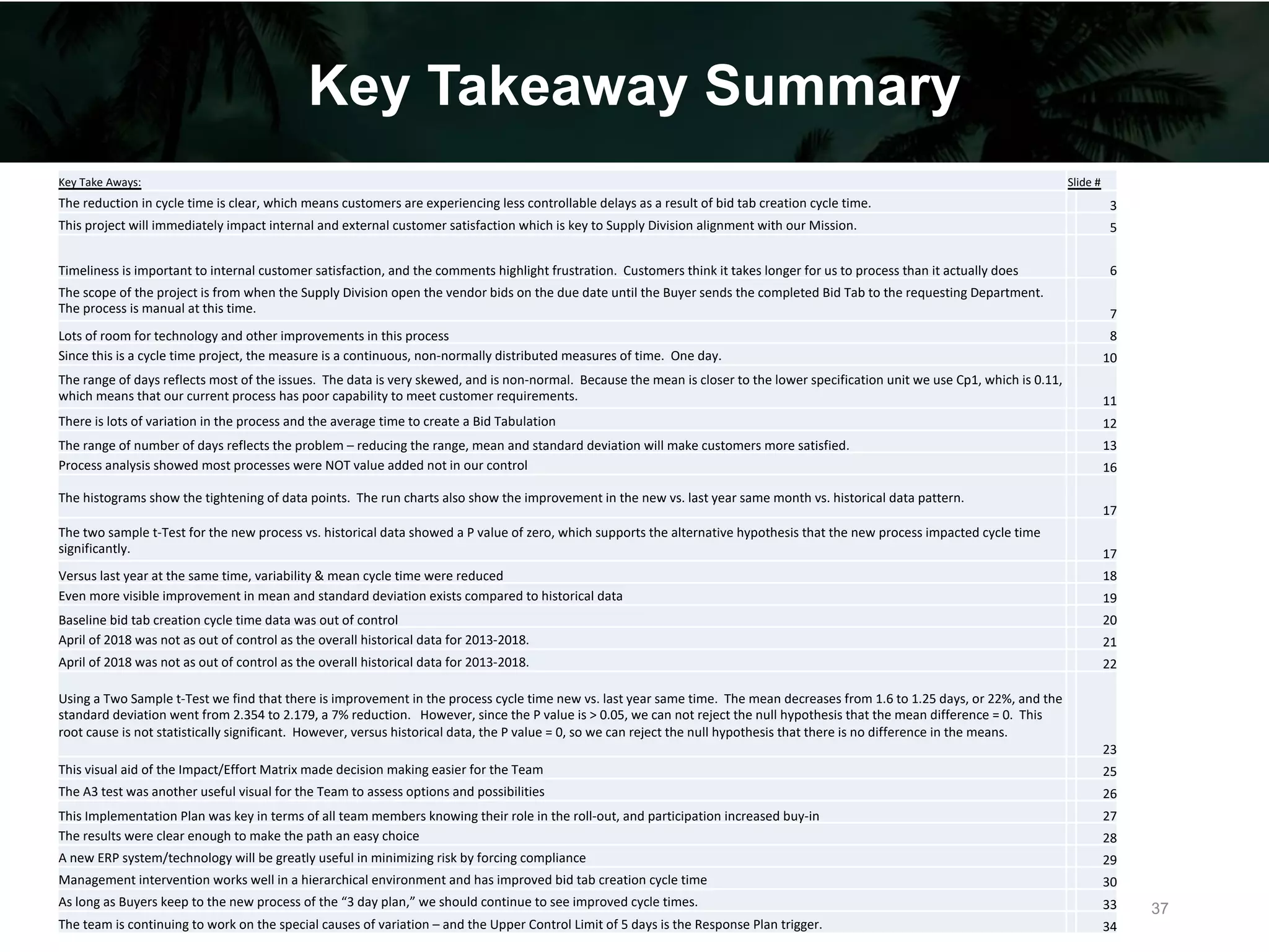 Key Takeaway Summary
37
Key Take Aways: Slide #
The reduction in cycle time is clear, which means customers are experiencing less controllable delays as a result of bid tab creation cycle time. 3
This project will immediately impact internal and external customer satisfaction which is key to Supply Division alignment with our Mission. 5
Timeliness is important to internal customer satisfaction, and the comments highlight frustration. Customers think it takes longer for us to process than it actually does 6
The scope of the project is from when the Supply Division open the vendor bids on the due date until the Buyer sends the completed Bid Tab to the requesting Department.
The process is manual at this time. 7
Lots of room for technology and other improvements in this process 8
Since this is a cycle time project, the measure is a continuous, non-normally distributed measures of time. One day. 10
The range of days reflects most of the issues. The data is very skewed, and is non-normal. Because the mean is closer to the lower specification unit we use Cp1, which is 0.11,
which means that our current process has poor capability to meet customer requirements. 11
There is lots of variation in the process and the average time to create a Bid Tabulation 12
The range of number of days reflects the problem – reducing the range, mean and standard deviation will make customers more satisfied. 13
Process analysis showed most processes were NOT value added not in our control 16
The histograms show the tightening of data points. The run charts also show the improvement in the new vs. last year same month vs. historical data pattern.
17
The two sample t-Test for the new process vs. historical data showed a P value of zero, which supports the alternative hypothesis that the new process impacted cycle time
significantly. 17
Versus last year at the same time, variability & mean cycle time were reduced 18
Even more visible improvement in mean and standard deviation exists compared to historical data 19
Baseline bid tab creation cycle time data was out of control 20
April of 2018 was not as out of control as the overall historical data for 2013-2018. 21
April of 2018 was not as out of control as the overall historical data for 2013-2018. 22
Using a Two Sample t-Test we find that there is improvement in the process cycle time new vs. last year same time. The mean decreases from 1.6 to 1.25 days, or 22%, and the
standard deviation went from 2.354 to 2.179, a 7% reduction. However, since the P value is > 0.05, we can not reject the null hypothesis that the mean difference = 0. This
root cause is not statistically significant. However, versus historical data, the P value = 0, so we can reject the null hypothesis that there is no difference in the means.
23
This visual aid of the Impact/Effort Matrix made decision making easier for the Team 25
The A3 test was another useful visual for the Team to assess options and possibilities 26
This Implementation Plan was key in terms of all team members knowing their role in the roll-out, and participation increased buy-in 27
The results were clear enough to make the path an easy choice 28
A new ERP system/technology will be greatly useful in minimizing risk by forcing compliance 29
Management intervention works well in a hierarchical environment and has improved bid tab creation cycle time 30
As long as Buyers keep to the new process of the “3 day plan,” we should continue to see improved cycle times. 33
The team is continuing to work on the special causes of variation – and the Upper Control Limit of 5 days is the Response Plan trigger. 34
 