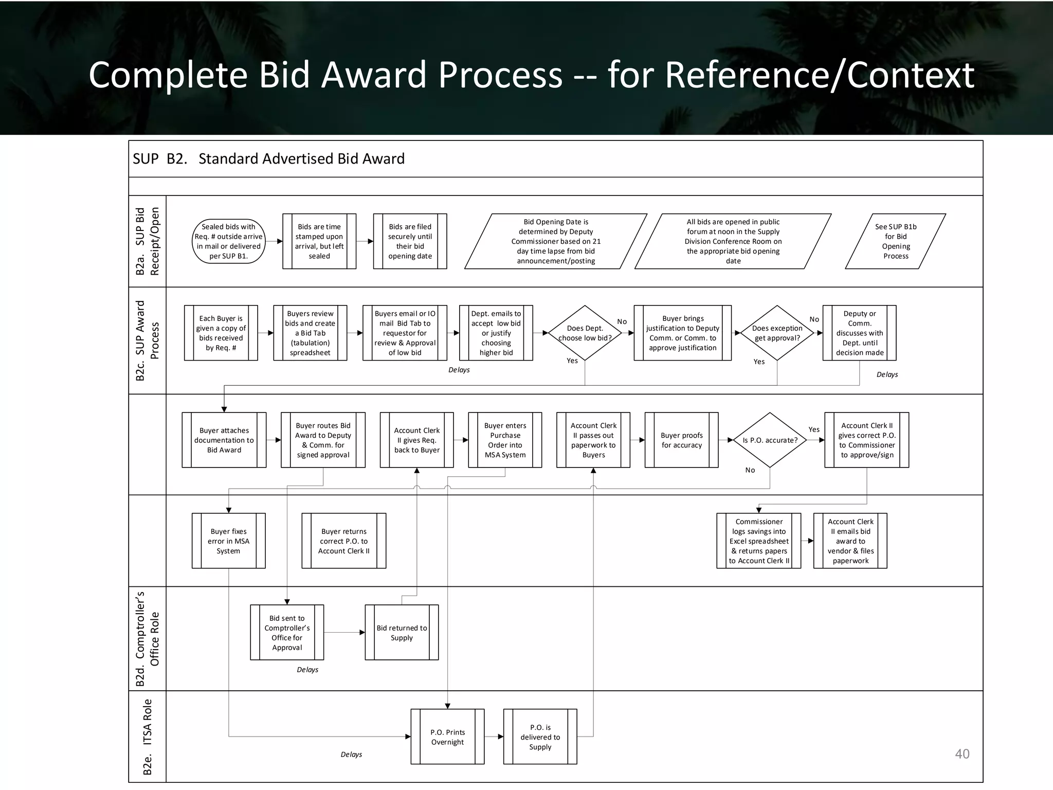 SUP B2. Standard Advertised Bid Award
B2a.SUPBid
Receipt/Open
B2c.SUPAward
Process
B2d.Comptroller’s
OfficeRole
B2e.ITSARole
Bids are time
stamped upon
arrival, but left
sealed
Sealed bids with
Req. # outside arrive
in mail or delivered
per SUP B1.
Bids are filed
securely until
their bid
opening date
All bids are opened in public
forum at noon in the Supply
Division Conference Room on
the appropriate bid opening
date
Bid Opening Date is
determined by Deputy
Commissioner based on 21
day time lapse from bid
announcement/posting
Each Buyer is
given a copy of
bids received
by Req. #
Buyers review
bids and create
a Bid Tab
(tabulation)
spreadsheet
Buyers email or IO
mail Bid Tab to
requestor for
review & Approval
of low bid
Dept. emails to
accept low bid
or justify
choosing
higher bid
Buyer brings
justification to Deputy
Comm. or Comm. to
approve justification
Does Dept.
choose low bid?
Deputy or
Comm.
discusses with
Dept. until
decision made
Delays
No
Does exception
get approval?
Buyer attaches
documentation to
Bid Award
No
Yes Yes
Buyer routes Bid
Award to Deputy
& Comm. for
signed approval
Bid sent to
Comptroller’s
Office for
Approval
Account Clerk
II gives Req.
back to Buyer
Buyer enters
Purchase
Order into
MSA System
Bid returned to
Supply
Delays
P.O. Prints
Overnight
P.O. is
delivered to
Supply
Account Clerk
II passes out
paperwork to
Buyers
Buyer proofs
for accuracy
Is P.O. accurate?
Buyer fixes
error in MSA
System
No
Buyer returns
correct P.O. to
Account Clerk II
Yes Account Clerk II
gives correct P.O.
to Commissioner
to approve/sign
Commissioner
logs savings into
Excel spreadsheet
& returns papers
to Account Clerk II
Account Clerk
II emails bid
award to
vendor & files
paperwork
Delays
Delays
See SUP B1b
for Bid
Opening
Process
Complete Bid Award Process -- for Reference/Context
40
 