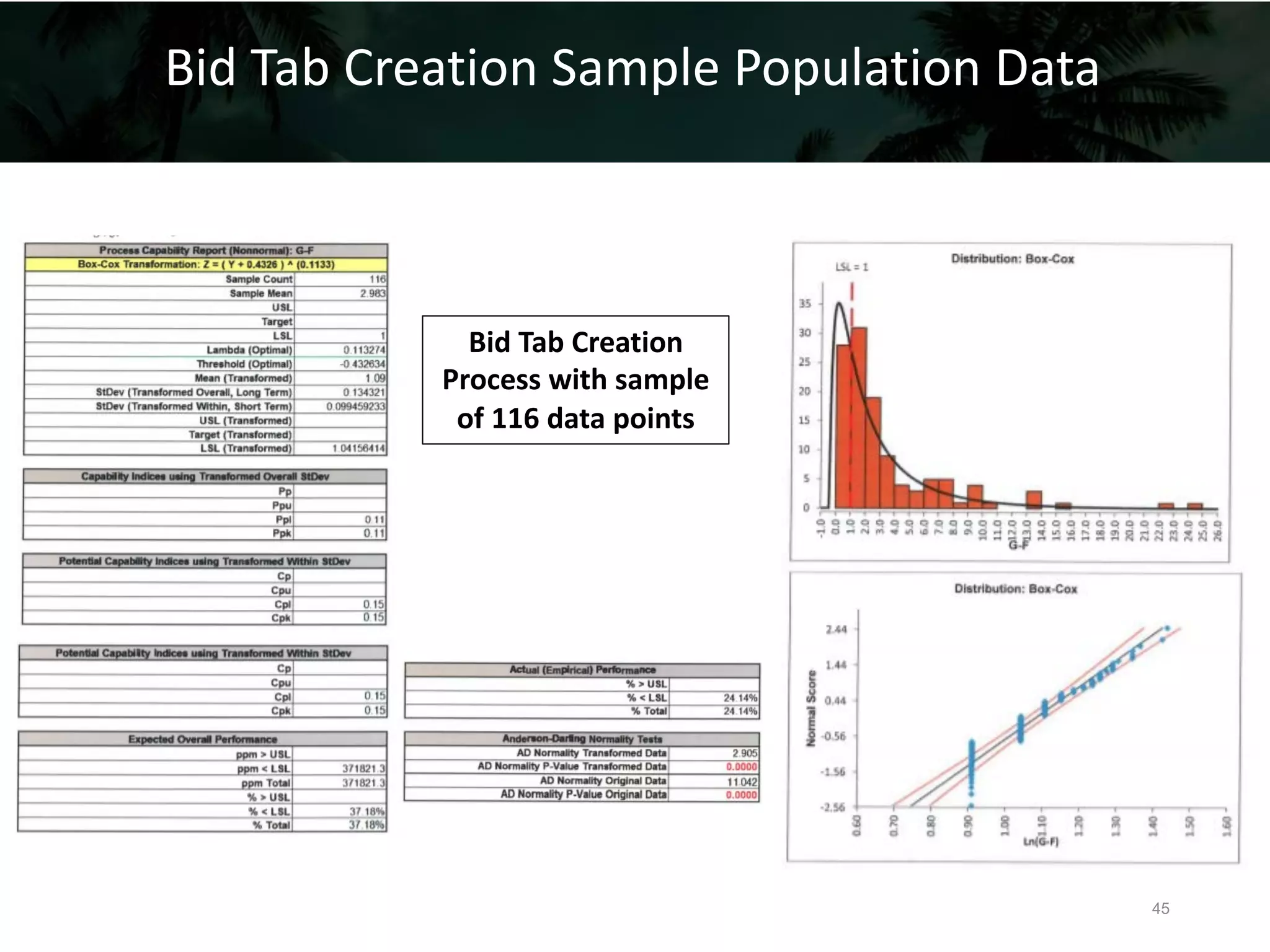 Bid Tab Creation
Process with sample
of 116 data points
Bid Tab Creation Sample Population Data
45
 