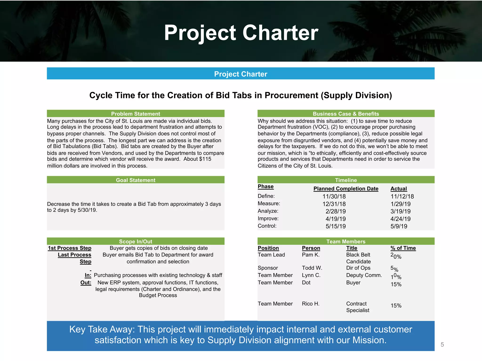 Project Charter
Key Take Away: This project will immediately impact internal and external customer
satisfaction which is key to Supply Division alignment with our Mission.
Project Charter
Cycle Time for the Creation of Bid Tabs in Procurement (Supply Division)
Problem Statement Business Case & Benefits
Many purchases for the City of St. Louis are made via individual bids.
Long delays in the process lead to department frustration and attempts to
bypass proper channels. The Supply Division does not control most of
the parts of the process. The longest part we can address is the creation
of Bid Tabulations (Bid Tabs). Bid tabs are created by the Buyer after
bids are received from Vendors, and used by the Departments to compare
bids and determine which vendor will receive the award. About $115
million dollars are involved in this process.
Why should we address this situation: (1) to save time to reduce
Department frustration (VOC), (2) to encourage proper purchasing
behavior by the Departments (compliance), (3), reduce possible legal
exposure from disgruntled vendors, and (4) potentially save money and
delays for the taxpayers. If we do not do this, we won’t be able to meet
our mission, which is “to ethically, efficiently and cost-effectively source
products and services that Departments need in order to service the
Citizens of the City of St. Louis.
Goal Statement Timeline
Decrease the time it takes to create a Bid Tab from approximately 3 days
to 2 days by 5/30/19.
Phase Planned Completion Date Actual
Define: 11/30/18 11/12/18
Measure: 12/31/18 1/29/19
Analyze: 2/28/19 3/19/19
Improve: 4/19/19 4/24/19
Control: 5/15/19 5/9/19
Scope In/Out Team Members
1st Process Step Buyer gets copies of bids on closing date Position Person Title % of Time
Last Process
Step
Buyer emails Bid Tab to Department for award
confirmation and selection
Team Lead Pam K. Black Belt
Candidate
20%
Sponsor Todd W. Dir of Ops 5%
In: Purchasing processes with existing technology & staff Team Member Lynn C. Deputy Comm. 10%
Out: New ERP system, approval functions, IT functions,
legal requirements (Charter and Ordinance), and the
Budget Process
Team Member Dot Buyer 15%
Team Member Rico H. Contract
Specialist
15%
5
 