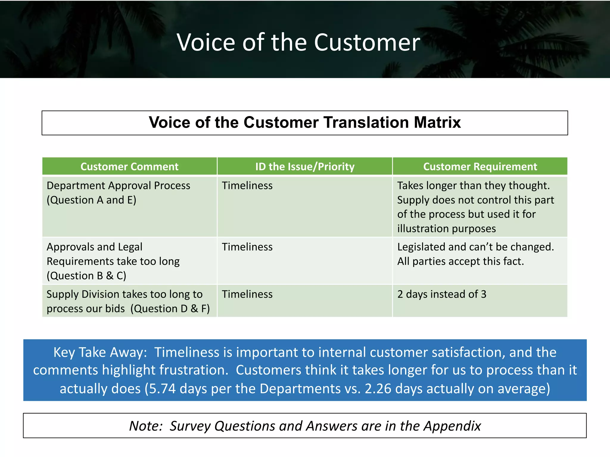 Voice of the Customer Translation Matrix
Customer Comment ID the Issue/Priority Customer Requirement
Department Approval Process
(Question A and E)
Timeliness Takes longer than they thought.
Supply does not control this part
of the process but used it for
illustration purposes
Approvals and Legal
Requirements take too long
(Question B & C)
Timeliness Legislated and can’t be changed.
All parties accept this fact.
Supply Division takes too long to
process our bids (Question D & F)
Timeliness 2 days instead of 3
Voice of the Customer
Key Take Away: Timeliness is important to internal customer satisfaction, and the
comments highlight frustration. Customers think it takes longer for us to process than it
actually does (5.74 days per the Departments vs. 2.26 days actually on average)
Note: Survey Questions and Answers are in the Appendix
 