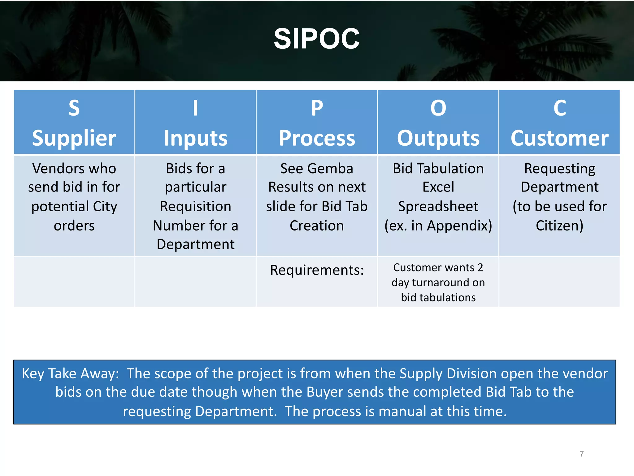 SIPOC
S
Supplier
I
Inputs
P
Process
O
Outputs
C
Customer
Vendors who
send bid in for
potential City
orders
Bids for a
particular
Requisition
Number for a
Department
See Gemba
Results on next
slide for Bid Tab
Creation
Bid Tabulation
Excel
Spreadsheet
(ex. in Appendix)
Requesting
Department
(to be used for
Citizen)
Requirements: Customer wants 2
day turnaround on
bid tabulations
Key Take Away: The scope of the project is from when the Supply Division open the vendor
bids on the due date though when the Buyer sends the completed Bid Tab to the
requesting Department. The process is manual at this time.
7
 