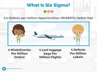 What Is Six Sigma?
10
3.4 Defects per million Opportunities—99.9997% Defect free
4 Misdeliveries
Per Million
Orders
4 Lost luggage
bags Per
Million Flights
4 Defects
Per Million
Labels
 