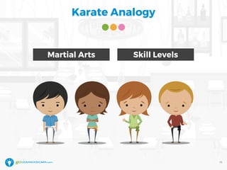 Karate Analogy
Martial Arts
15
Skill Levels
 