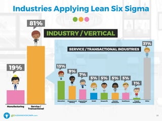 Industries Applying Lean Six Sigma
26
 