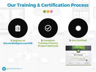 Our Training & Certification Process
33
1. Register at
GoLeanSixSigma.com/GB
2. Complete
Training & Exams
(Project Optional)
3. Get Certified!
 