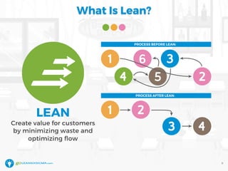 What Is Lean?
LEAN
Create value for customers
by minimizing waste and
optimizing flow
9
 
