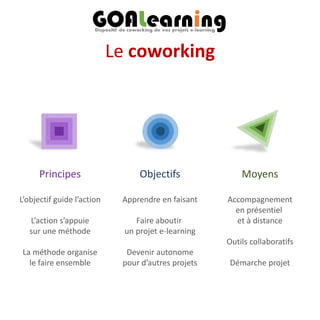 Le coworking
Principes
L’objectif guide l’action
L’action s’appuie
sur une méthode
La méthode organise
le faire ensemble
O...