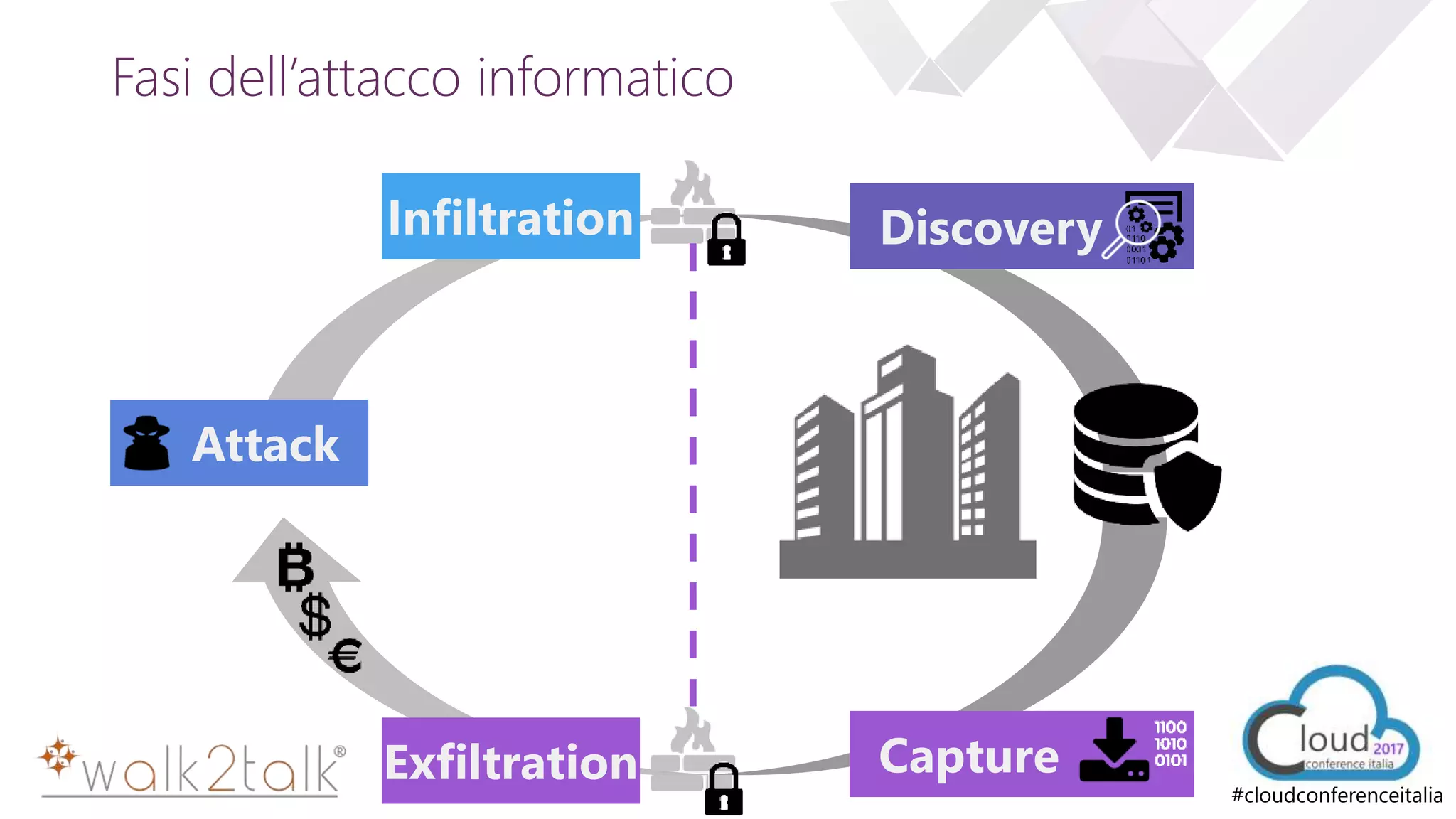 e
#cloudconferenceitalia
Fasi dell’attacco informatico
Capture
Attack
Infiltration
Exfiltration
Discovery
 