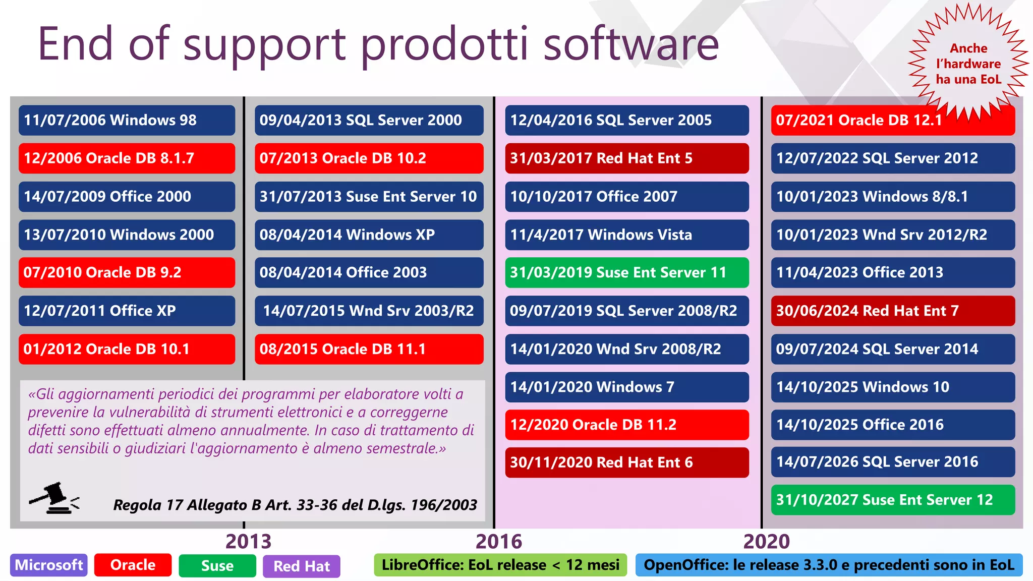 e
2016 2020
End of support prodotti software
14/01/2020 Windows 7
10/01/2023 Windows 8/8.1
14/10/2025 Windows 10
11/4/2017 Windows Vista13/07/2010 Windows 2000 08/04/2014 Windows XP
14/07/2015 Wnd Srv 2003/R2
11/07/2006 Windows 98
07/2010 Oracle DB 9.2
01/2012 Oracle DB 10.1
07/2013 Oracle DB 10.2
08/2015 Oracle DB 11.1
12/2020 Oracle DB 11.2
07/2021 Oracle DB 12.1
12/2006 Oracle DB 8.1.7
2013
09/04/2013 SQL Server 2000 12/04/2016 SQL Server 2005
09/07/2019 SQL Server 2008/R2
12/07/2022 SQL Server 2012
14/01/2020 Wnd Srv 2008/R2
10/01/2023 Wnd Srv 2012/R2
09/07/2024 SQL Server 2014
14/07/2009 Office 2000
12/07/2011 Office XP
10/10/2017 Office 2007
08/04/2014 Office 2003
14/10/2025 Office 2016
11/04/2023 Office 2013
31/07/2013 Suse Ent Server 10
31/03/2019 Suse Ent Server 11
31/10/2027 Suse Ent Server 12
30/06/2024 Red Hat Ent 7
31/03/2017 Red Hat Ent 5
30/11/2020 Red Hat Ent 6
Anche
l’hardware
ha una EoL
«Gli aggiornamenti periodici dei programmi per elaboratore volti a
prevenire la vulnerabilità di strumenti elettronici e a correggerne
difetti sono effettuati almeno annualmente. In caso di trattamento di
dati sensibili o giudiziari l'aggiornamento è almeno semestrale.»
Regola 17 Allegato B Art. 33-36 del D.lgs. 196/2003
Microsoft Oracle Suse Red Hat LibreOffice: EoL release < 12 mesi OpenOffice: le release 3.3.0 e precedenti sono in EoL
14/07/2026 SQL Server 2016
 