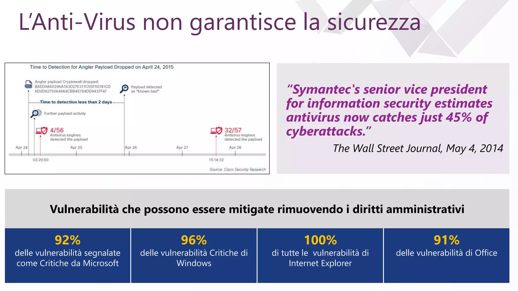 e
L’Anti-Virus non garantisce la sicurezza
Vulnerabilità che possono essere mitigate rimuovendo i diritti amministrativi
92%
delle vulnerabilità segnalate
come Critiche da Microsoft
96%
delle vulnerabilità Critiche di
Windows
100%
di tutte le vulnerabilità di
Internet Explorer
91%
delle vulnerabilità di Office
“Symantec's senior vice president
for information security estimates
antivirus now catches just 45% of
cyberattacks.”
The Wall Street Journal, May 4, 2014
 