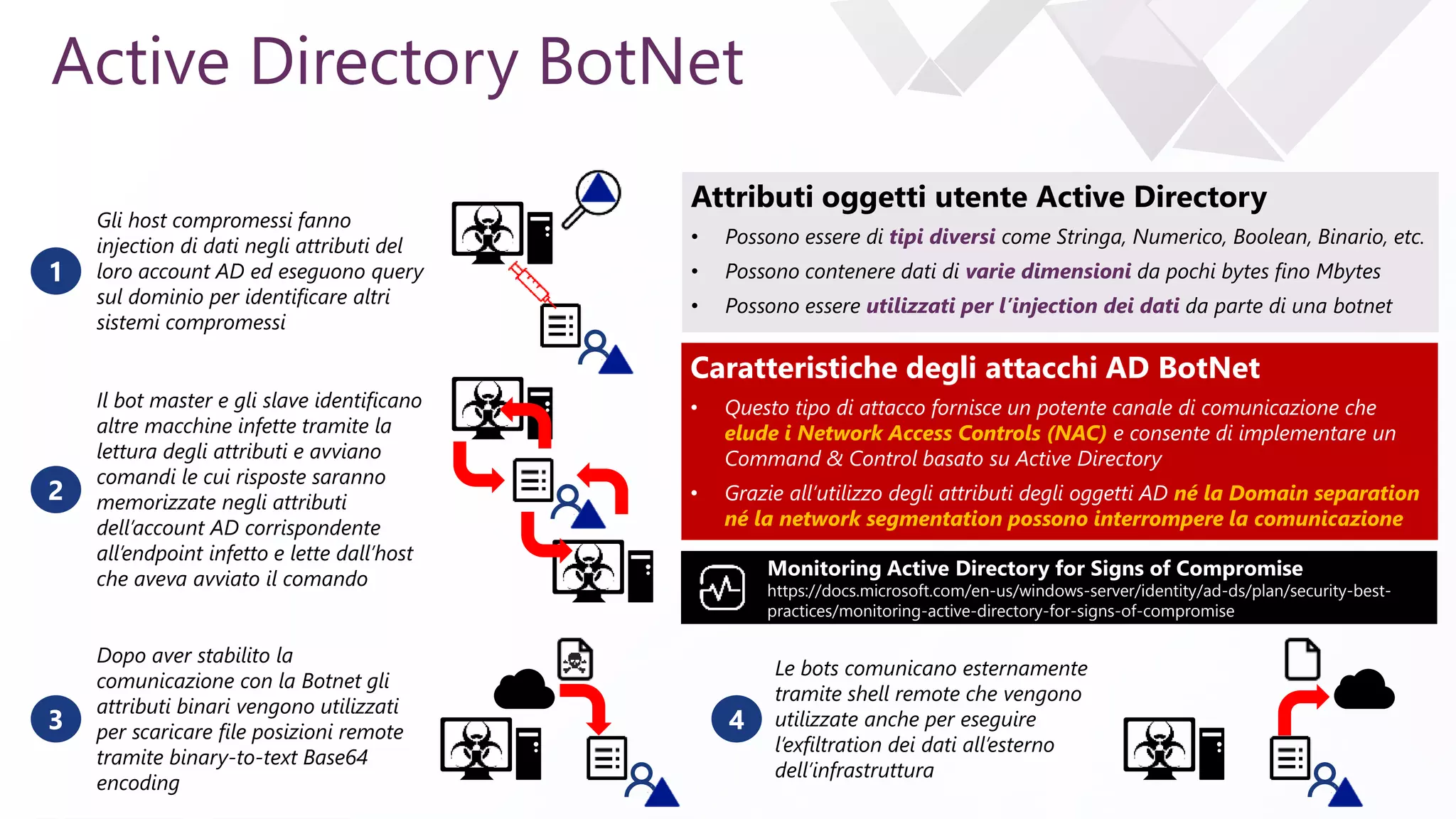 e
Active Directory BotNet
Attributi oggetti utente Active Directory
• Possono essere di tipi diversi come Stringa, Numerico, Boolean, Binario, etc.
• Possono contenere dati di varie dimensioni da pochi bytes fino Mbytes
• Possono essere utilizzati per l’injection dei dati da parte di una botnet
Gli host compromessi fanno
injection di dati negli attributi del
loro account AD ed eseguono query
sul dominio per identificare altri
sistemi compromessi
1
Il bot master e gli slave identificano
altre macchine infette tramite la
lettura degli attributi e avviano
comandi le cui risposte saranno
memorizzate negli attributi
dell’account AD corrispondente
all’endpoint infetto e lette dall’host
che aveva avviato il comando
2
Dopo aver stabilito la
comunicazione con la Botnet gli
attributi binari vengono utilizzati
per scaricare file posizioni remote
tramite binary-to-text Base64
encoding
3
Caratteristiche degli attacchi AD BotNet
• Questo tipo di attacco fornisce un potente canale di comunicazione che
elude i Network Access Controls (NAC) e consente di implementare un
Command & Control basato su Active Directory
• Grazie all’utilizzo degli attributi degli oggetti AD né la Domain separation
né la network segmentation possono interrompere la comunicazione
Le bots comunicano esternamente
tramite shell remote che vengono
utilizzate anche per eseguire
l’exfiltration dei dati all’esterno
dell’infrastruttura
4
Monitoring Active Directory for Signs of Compromise
https://docs.microsoft.com/en-us/windows-server/identity/ad-ds/plan/security-best-
practices/monitoring-active-directory-for-signs-of-compromise
 