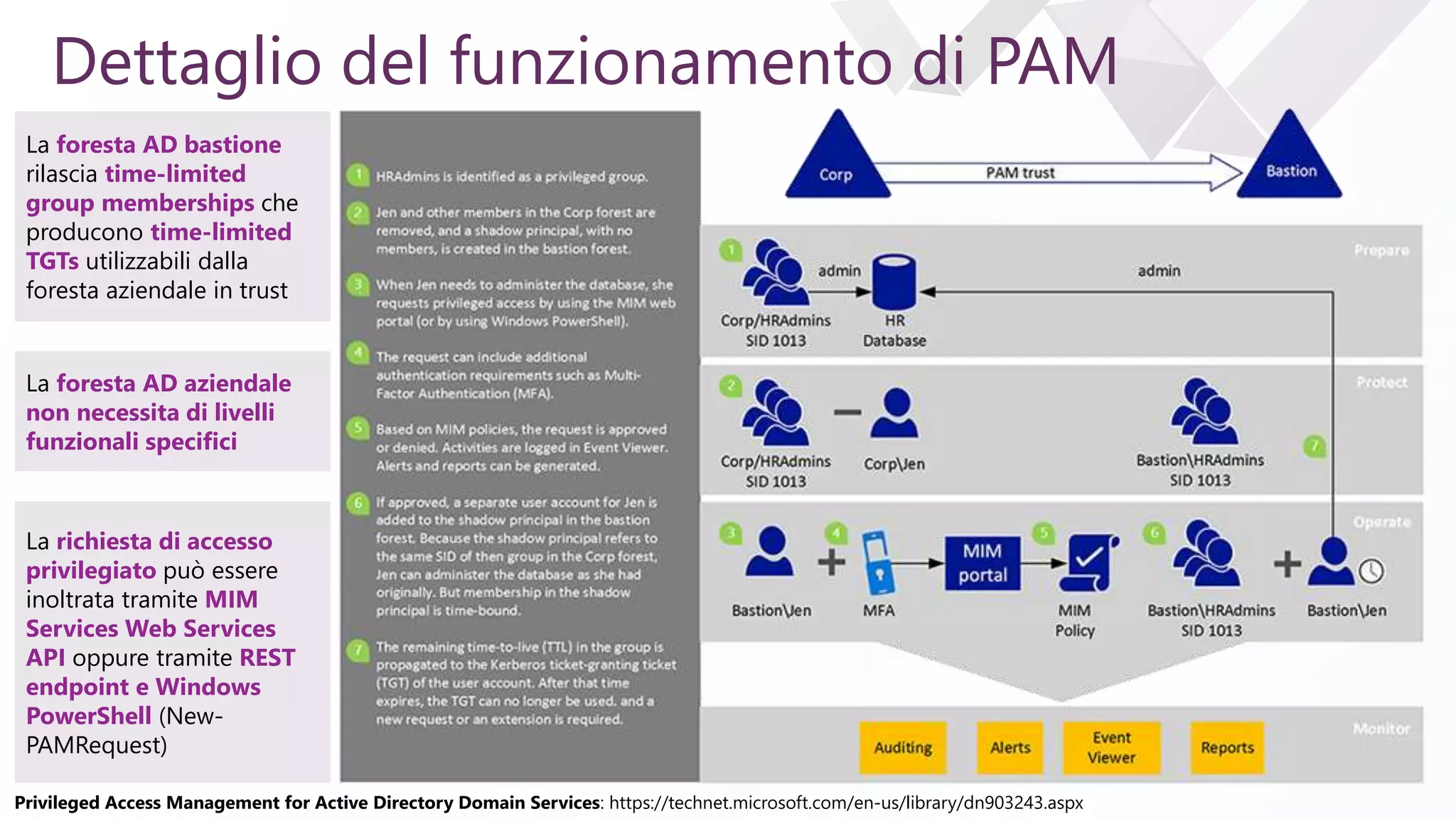 e
Dettaglio del funzionamento di PAM
La foresta AD bastione
rilascia time-limited
group memberships che
producono time-limited
TGTs utilizzabili dalla
foresta aziendale in trust
La foresta AD aziendale
non necessita di livelli
funzionali specifici
La richiesta di accesso
privilegiato può essere
inoltrata tramite MIM
Services Web Services
API oppure tramite REST
endpoint e Windows
PowerShell (New-
PAMRequest)
Privileged Access Management for Active Directory Domain Services: https://technet.microsoft.com/en-us/library/dn903243.aspx
 