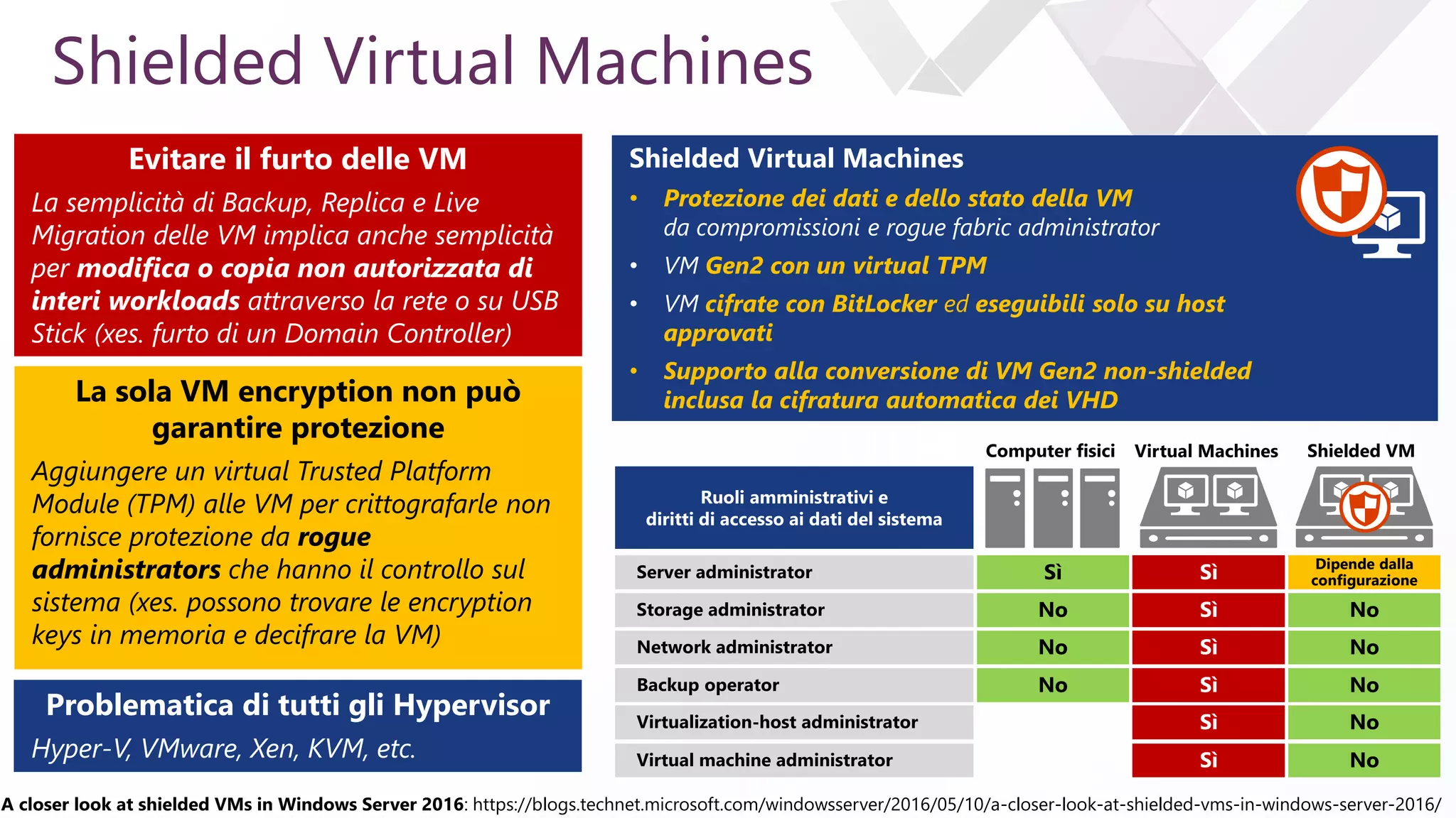 e
Shielded Virtual Machines
Evitare il furto delle VM
La semplicità di Backup, Replica e Live
Migration delle VM implica anche semplicità
per modifica o copia non autorizzata di
interi workloads attraverso la rete o su USB
Stick (xes. furto di un Domain Controller)
La sola VM encryption non può
garantire protezione
Aggiungere un virtual Trusted Platform
Module (TPM) alle VM per crittografarle non
fornisce protezione da rogue
administrators che hanno il controllo sul
sistema (xes. possono trovare le encryption
keys in memoria e decifrare la VM)
Problematica di tutti gli Hypervisor
Hyper-V, VMware, Xen, KVM, etc.
Computer fisici
Server administrator
Storage administrator
Network administrator
Backup operator
Virtualization-host administrator
Virtual machine administrator
Sì
No
No
No
Ruoli amministrativi e
diritti di accesso ai dati del sistema
Sì
Sì
Sì
Sì
Sì
Sì
Virtual Machines
Dipende dalla
configurazione
No
No
No
No
No
Shielded VM
Shielded Virtual Machines
• Protezione dei dati e dello stato della VM
da compromissioni e rogue fabric administrator
• VM Gen2 con un virtual TPM
• VM cifrate con BitLocker ed eseguibili solo su host
approvati
• Supporto alla conversione di VM Gen2 non-shielded
inclusa la cifratura automatica dei VHD
A closer look at shielded VMs in Windows Server 2016: https://blogs.technet.microsoft.com/windowsserver/2016/05/10/a-closer-look-at-shielded-vms-in-windows-server-2016/
 