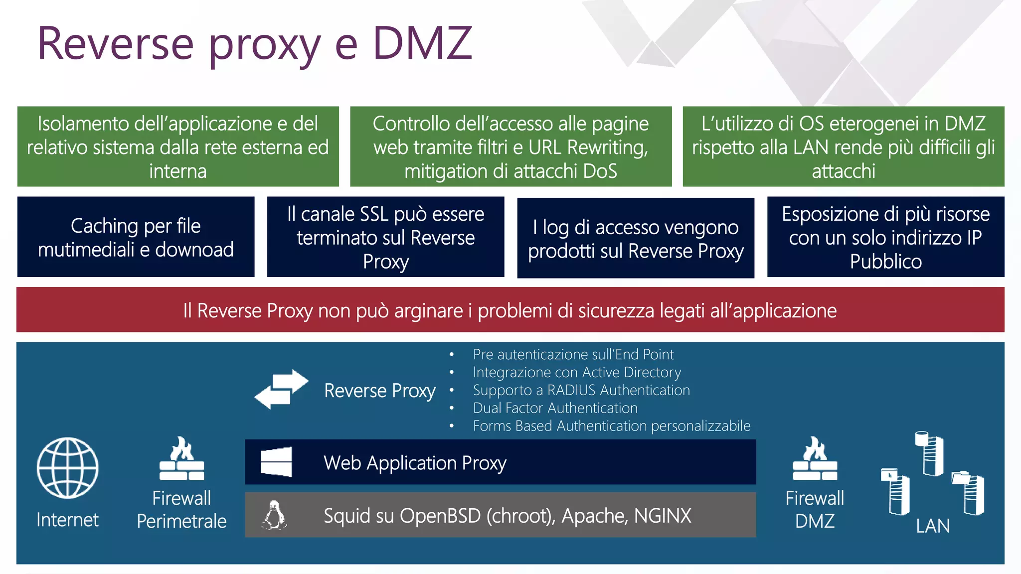 e
Reverse proxy e DMZ
Isolamento dell’applicazione e del
relativo sistema dalla rete esterna ed
interna
I log di accesso vengono
prodotti sul Reverse Proxy
Caching per file
mutimediali e downoad
Il canale SSL può essere
terminato sul Reverse
Proxy
Controllo dell’accesso alle pagine
web tramite filtri e URL Rewriting,
mitigation di attacchi DoS
Esposizione di più risorse
con un solo indirizzo IP
Pubblico
L’utilizzo di OS eterogenei in DMZ
rispetto alla LAN rende più difficili gli
attacchi
Il Reverse Proxy non può arginare i problemi di sicurezza legati all’applicazione
Firewall
Perimetrale
Web Application Proxy
Squid su OpenBSD (chroot), Apache, NGINX
Firewall
DMZ LANInternet
Reverse Proxy
• Pre autenticazione sull’End Point
• Integrazione con Active Directory
• Supporto a RADIUS Authentication
• Dual Factor Authentication
• Forms Based Authentication personalizzabile
 