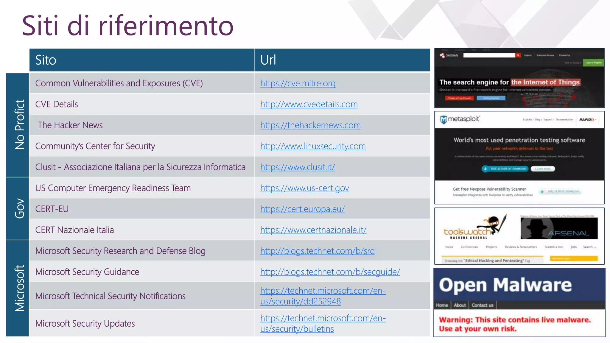 e
Siti di riferimento
Sito Url
NoProfict
Common Vulnerabilities and Exposures (CVE) https://cve.mitre.org
CVE Details http://www.cvedetails.com
The Hacker News https://thehackernews.com
Community’s Center for Security http://www.linuxsecurity.com
Clusit - Associazione Italiana per la Sicurezza Informatica https://www.clusit.it/
Gov
US Computer Emergency Readiness Team https://www.us-cert.gov
CERT-EU https://cert.europa.eu/
CERT Nazionale Italia https://www.certnazionale.it/
Microsoft
Microsoft Security Research and Defense Blog http://blogs.technet.com/b/srd
Microsoft Security Guidance http://blogs.technet.com/b/secguide/
Microsoft Technical Security Notifications
https://technet.microsoft.com/en-
us/security/dd252948
Microsoft Security Updates
https://technet.microsoft.com/en-
us/security/bulletins
 