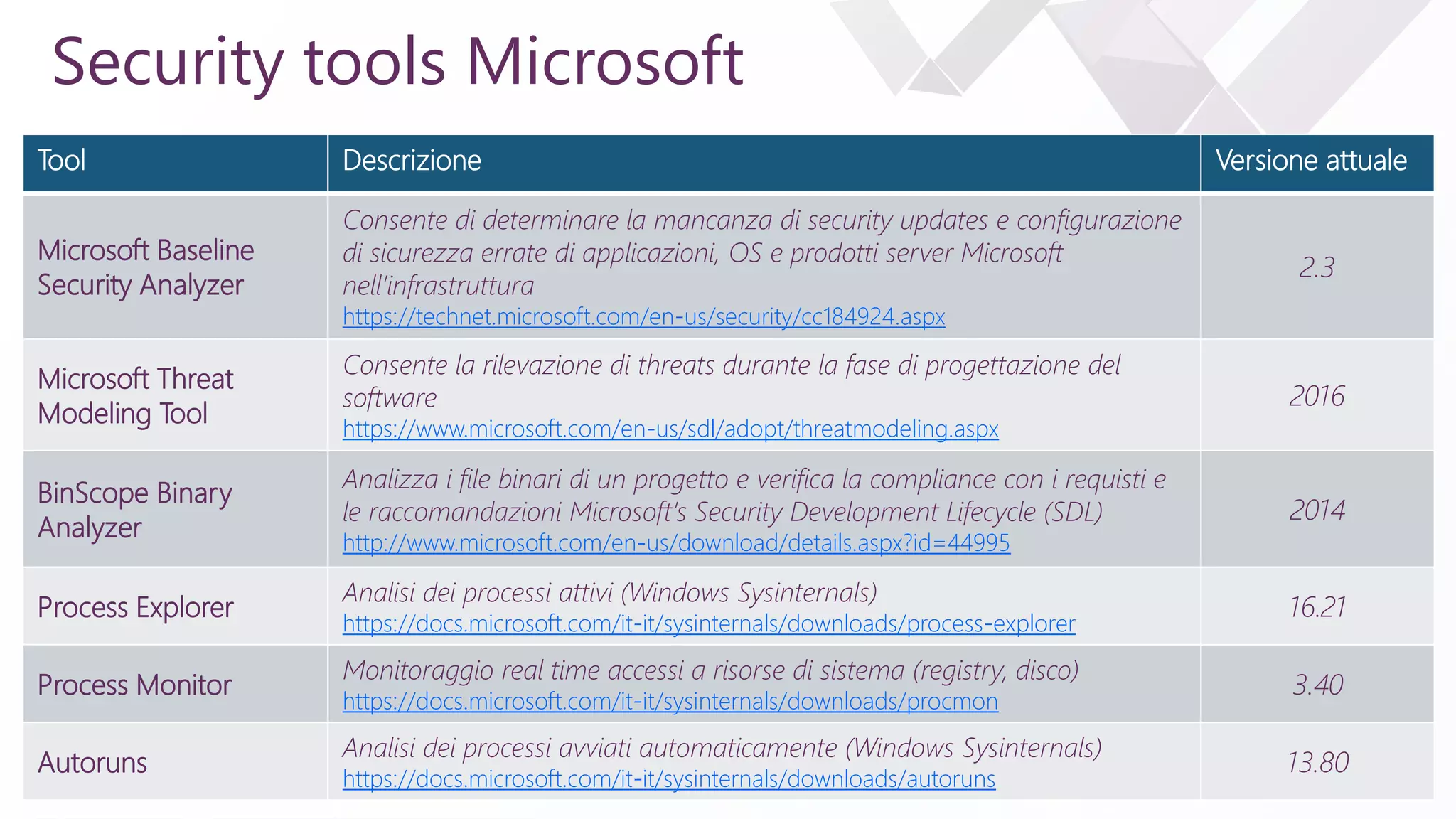 e
Security tools Microsoft
Tool Descrizione Versione attuale
Microsoft Baseline
Security Analyzer
Consente di determinare la mancanza di security updates e configurazione
di sicurezza errate di applicazioni, OS e prodotti server Microsoft
nell’infrastruttura
https://technet.microsoft.com/en-us/security/cc184924.aspx
2.3
Microsoft Threat
Modeling Tool
Consente la rilevazione di threats durante la fase di progettazione del
software
https://www.microsoft.com/en-us/sdl/adopt/threatmodeling.aspx
2016
BinScope Binary
Analyzer
Analizza i file binari di un progetto e verifica la compliance con i requisti e
le raccomandazioni Microsoft’s Security Development Lifecycle (SDL)
http://www.microsoft.com/en-us/download/details.aspx?id=44995
2014
Process Explorer
Analisi dei processi attivi (Windows Sysinternals)
https://docs.microsoft.com/it-it/sysinternals/downloads/process-explorer
16.21
Process Monitor
Monitoraggio real time accessi a risorse di sistema (registry, disco)
https://docs.microsoft.com/it-it/sysinternals/downloads/procmon
3.40
Autoruns
Analisi dei processi avviati automaticamente (Windows Sysinternals)
https://docs.microsoft.com/it-it/sysinternals/downloads/autoruns
13.80
 